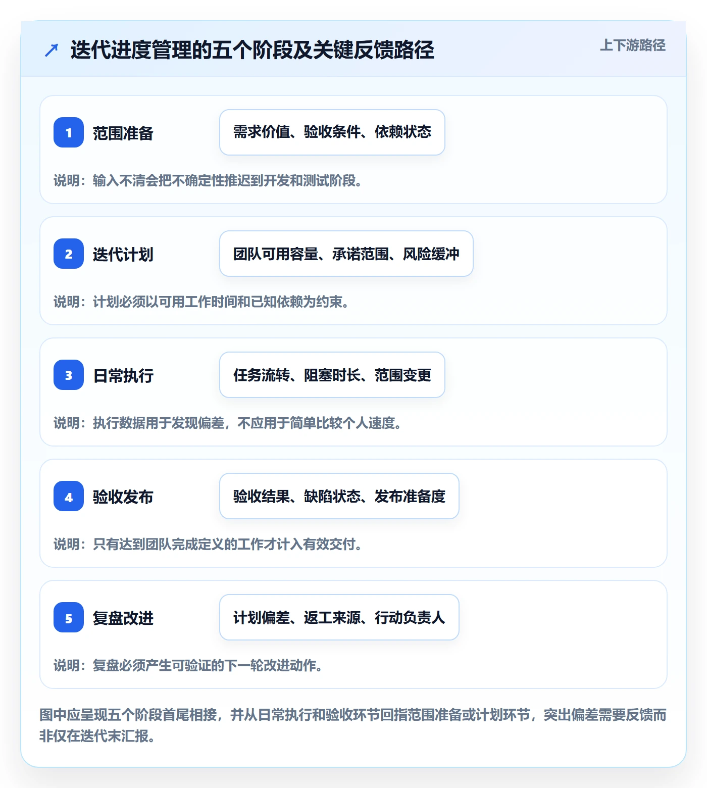 迭代管理迭代进度全流程：实施团队流程优化与一文讲清