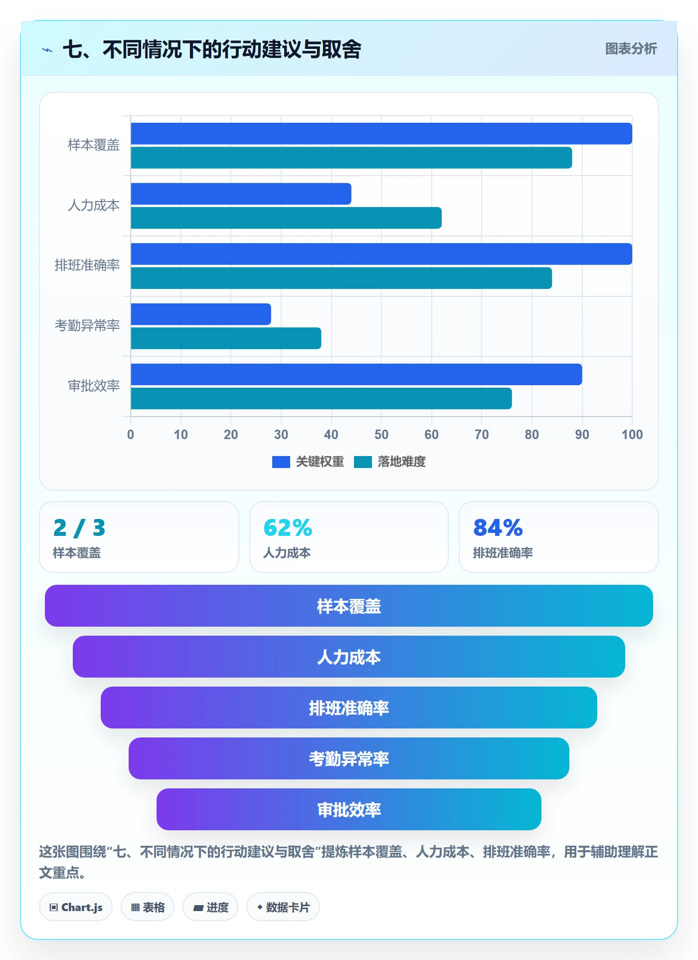 七、不同情况下的行动建议与取舍