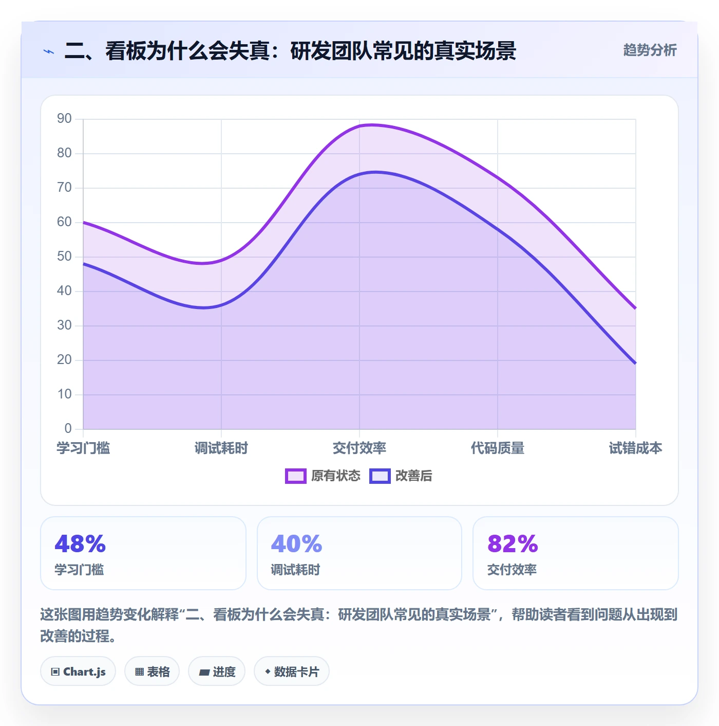 二、看板为什么会失真:研发团队常见的真实场景