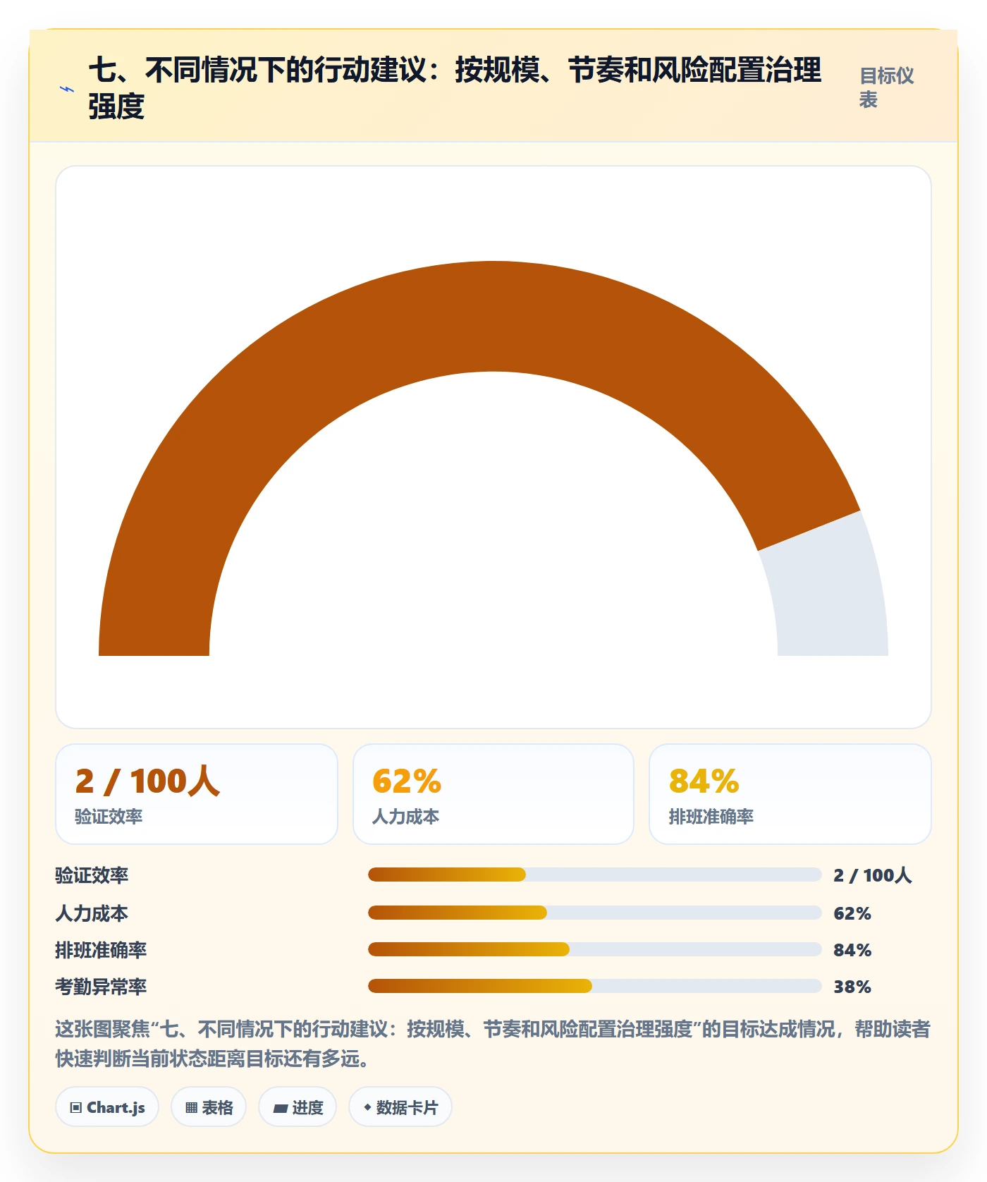 七、不同情况下的行动建议:按规模、节奏和风险配置治理强度