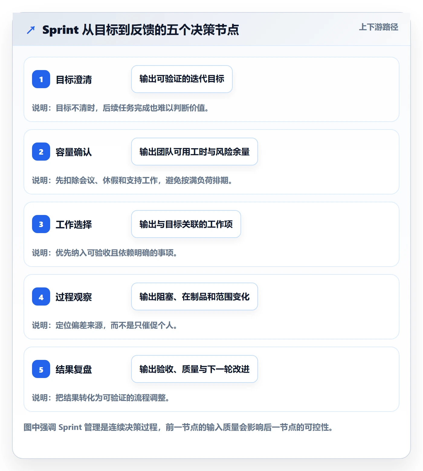 迭代管理如何做好Sprint？项目经理数据分析与操作步骤