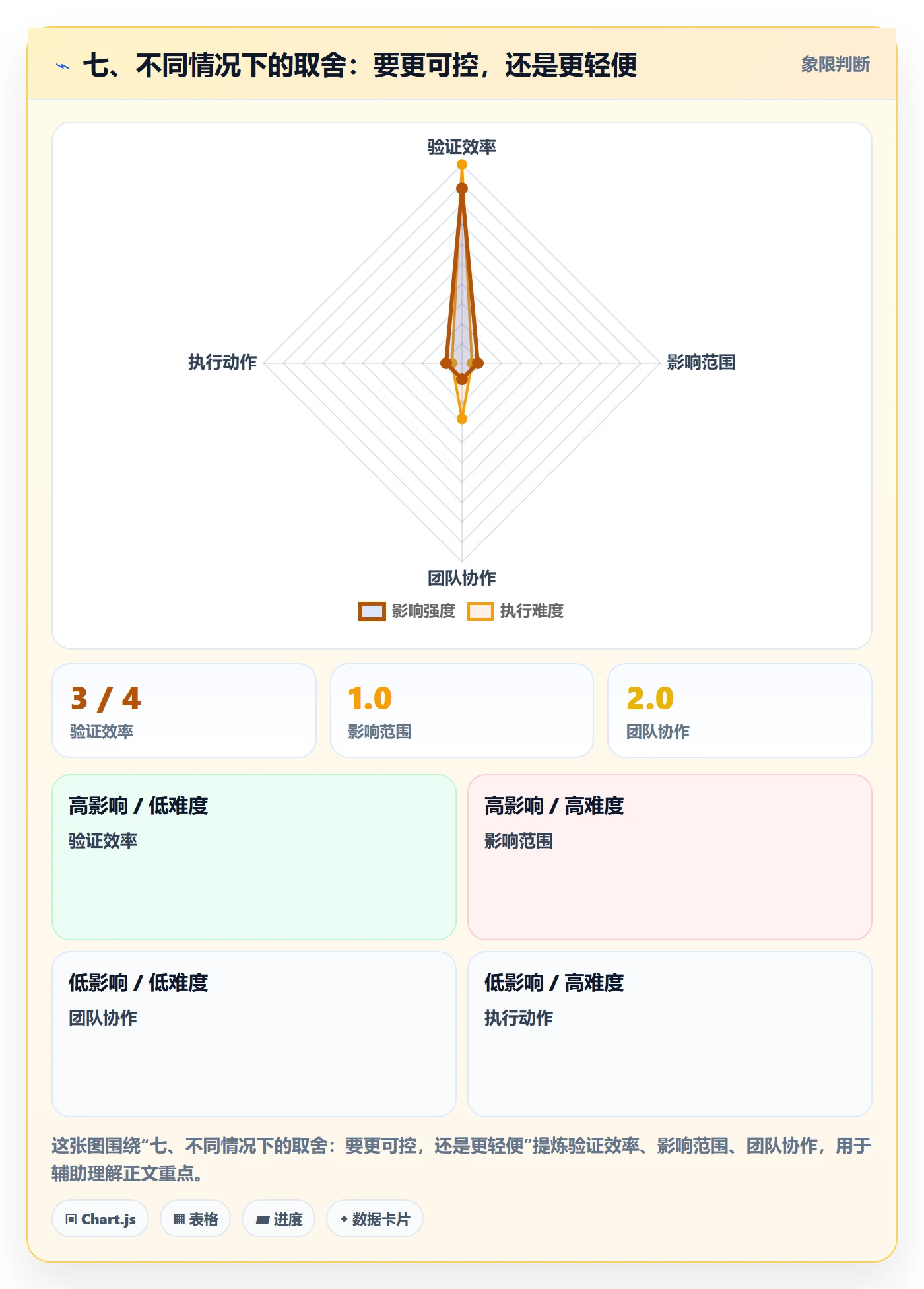 七、不同情况下的取舍:要更可控,还是更轻便