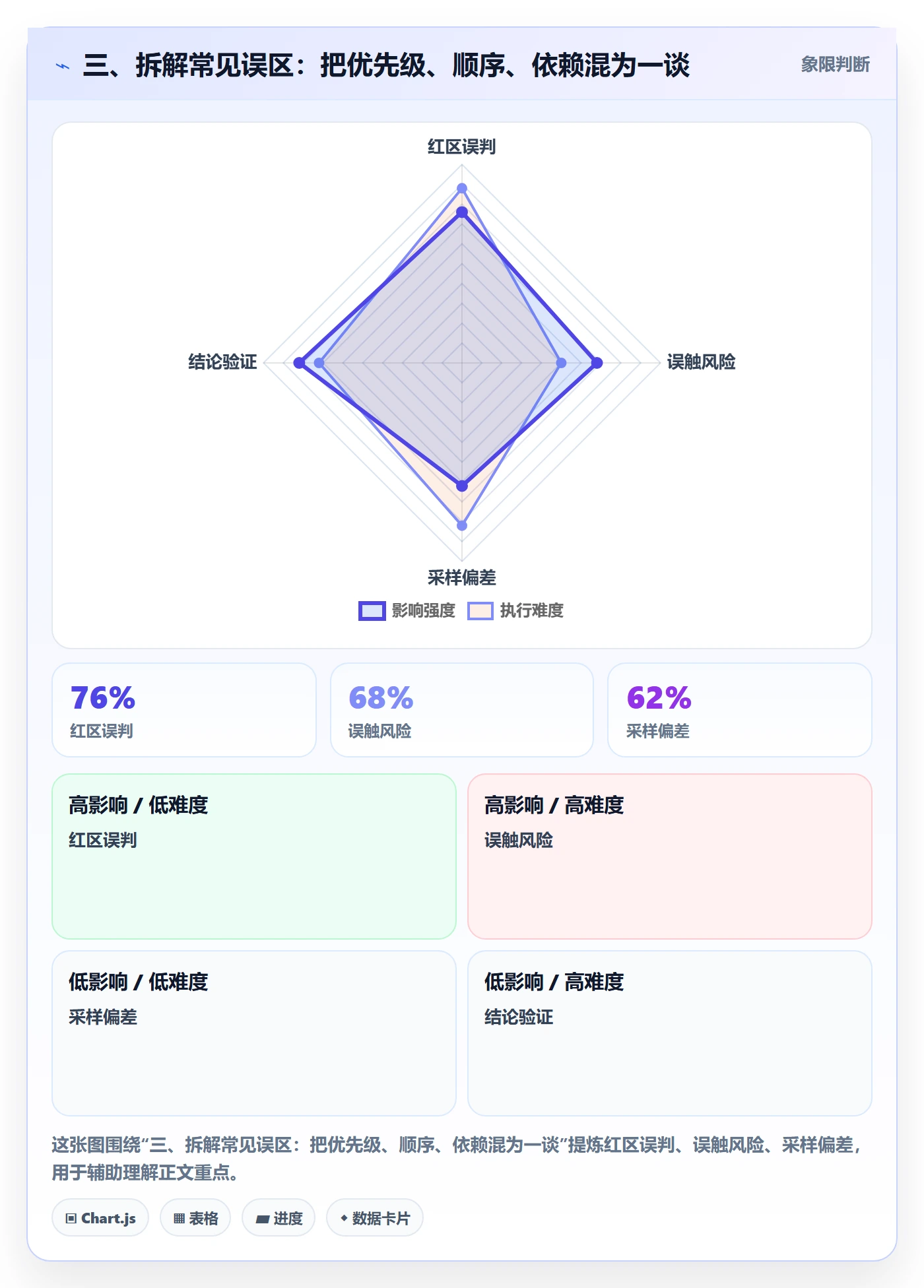 三、拆解常见误区:把优先级、顺序、依赖混为一谈
