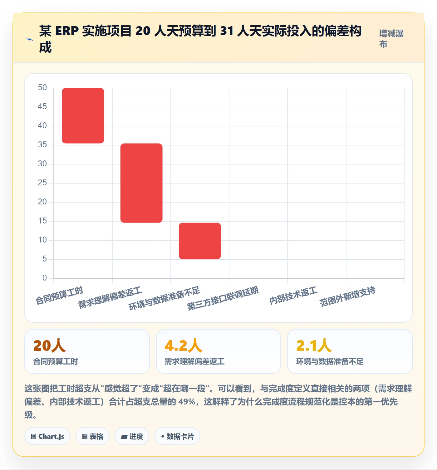 完成度流程与规范：实施团队任务属性流程优化关键指标
