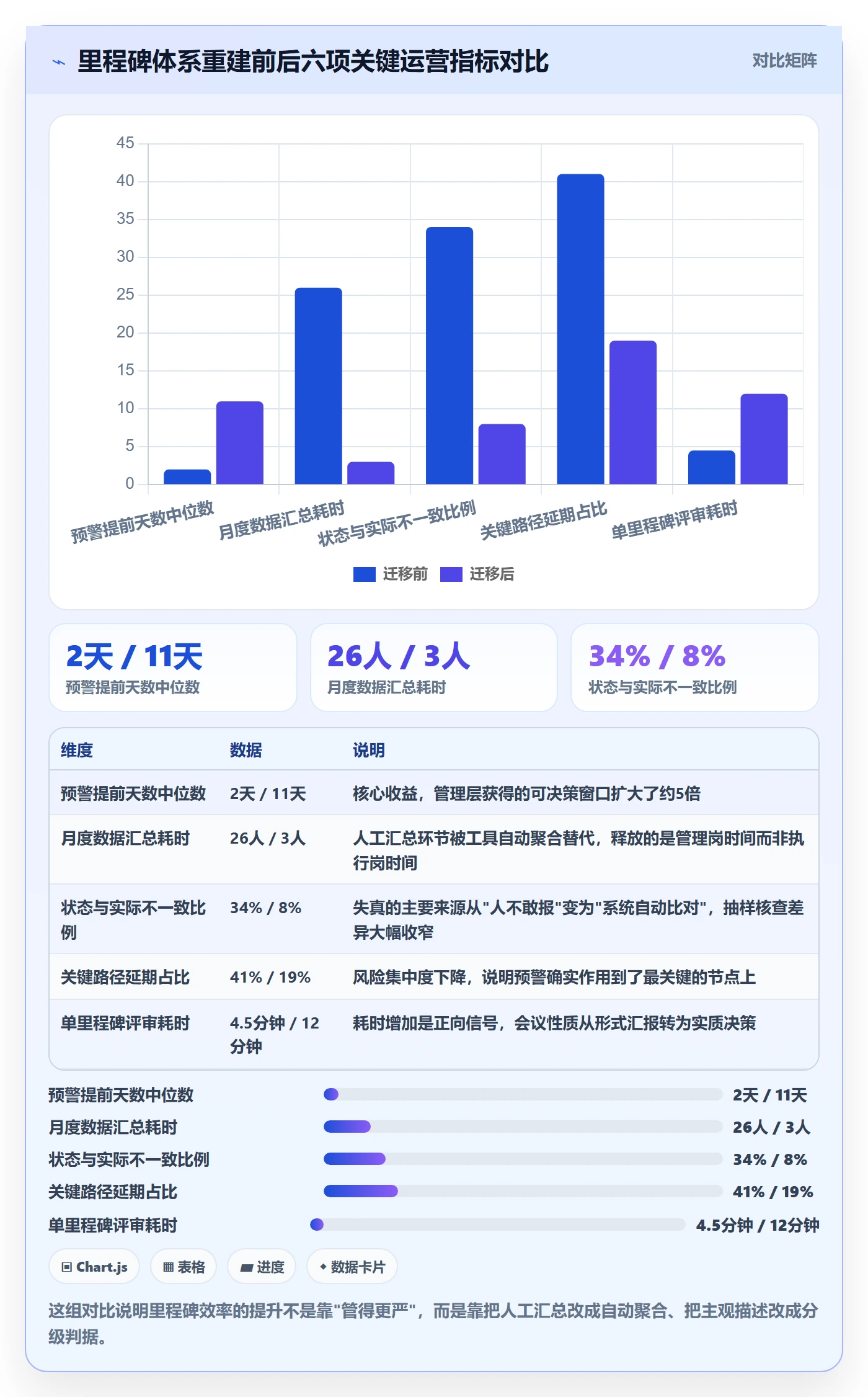 里程碑计划实操方法：管理层提升里程碑效率的数据分析方法与模板