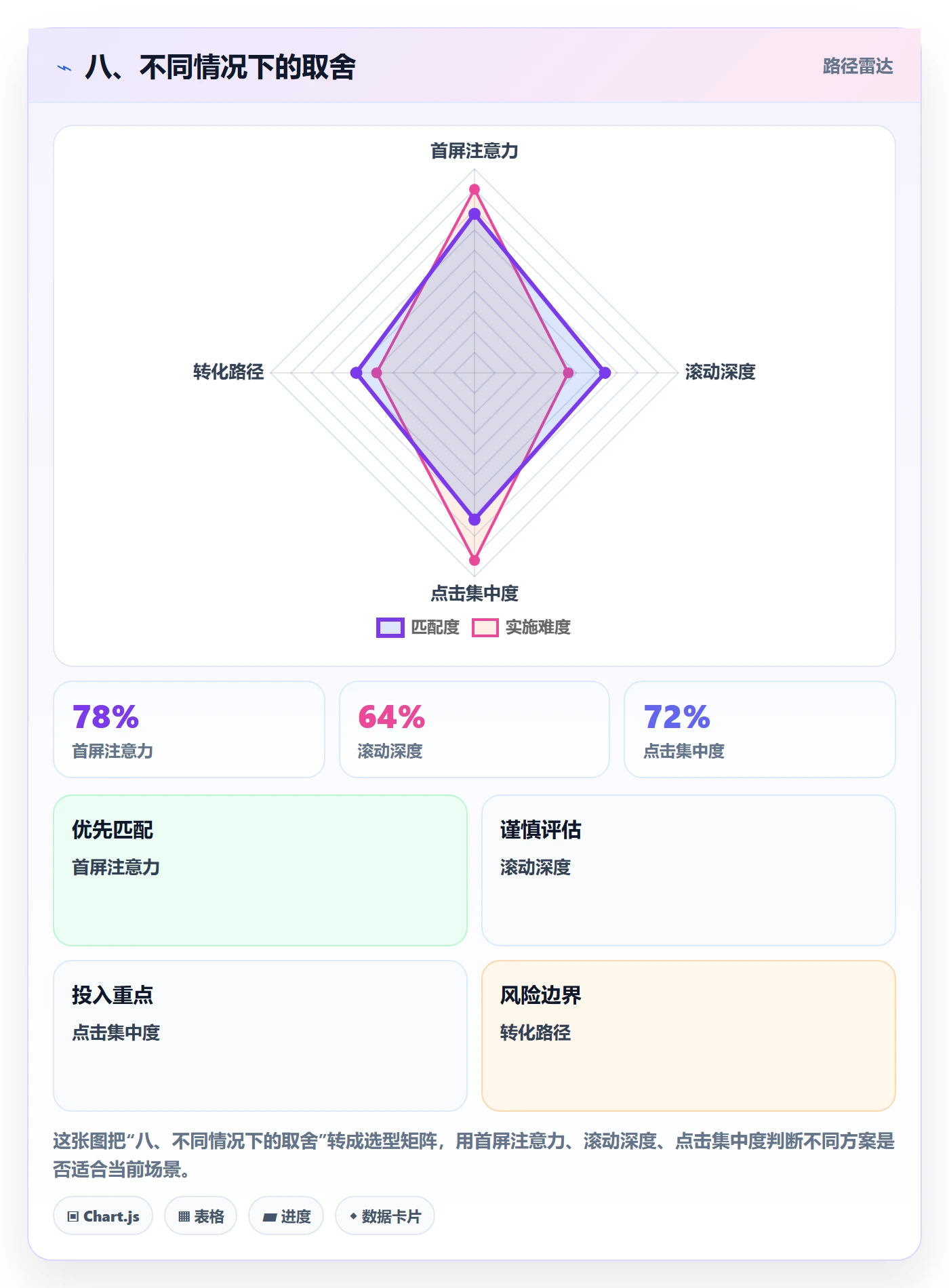 八、不同情况下的取舍