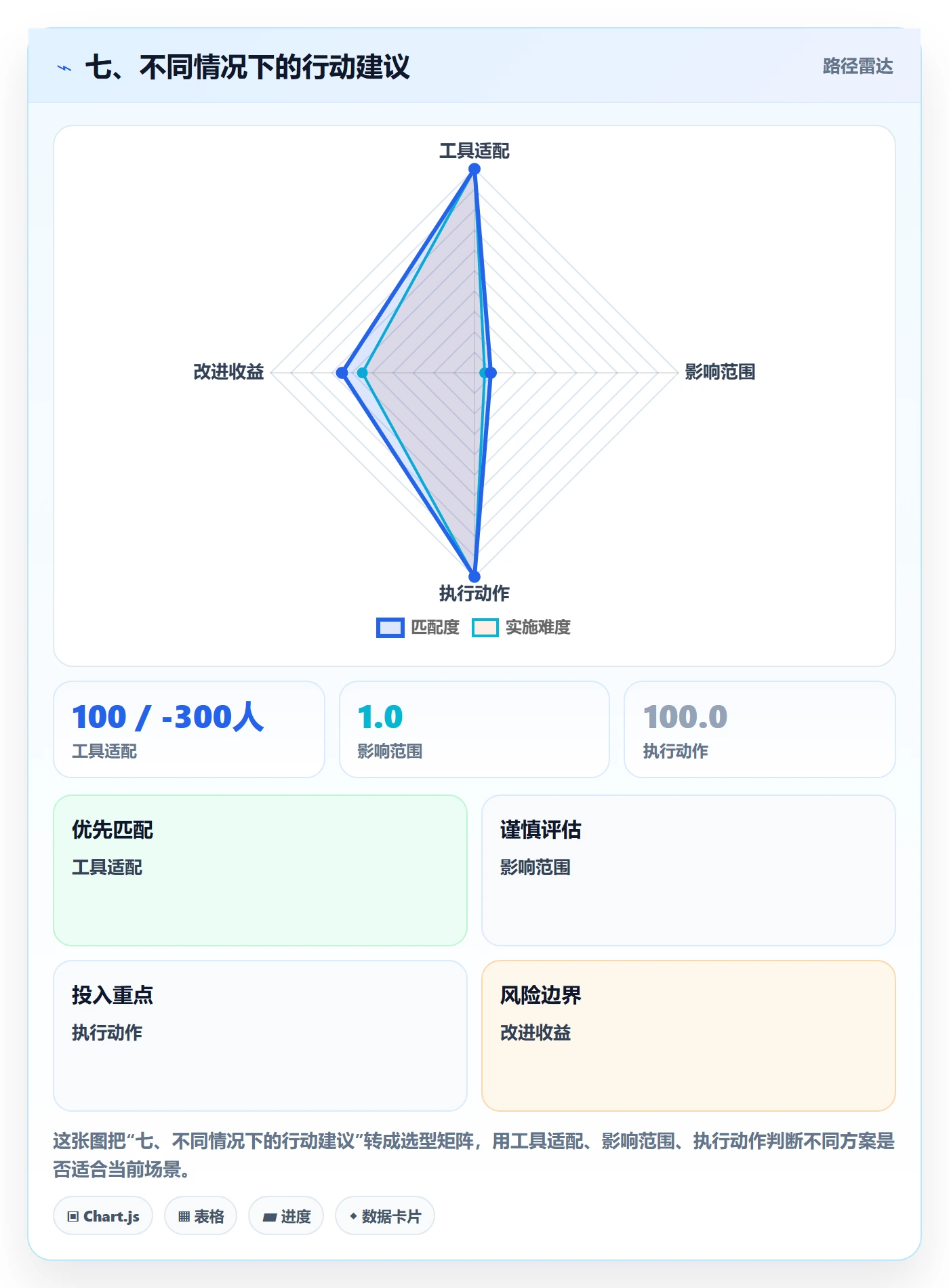 七、不同情况下的行动建议