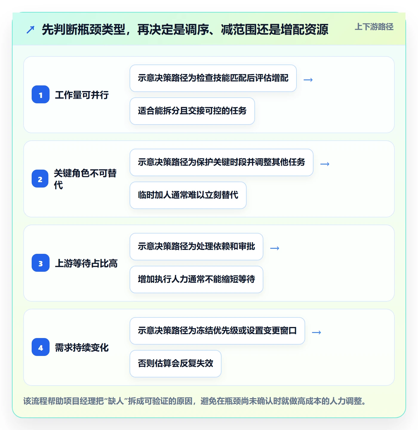 资源负载如何做好超负荷？项目经理入门指南与操作步骤