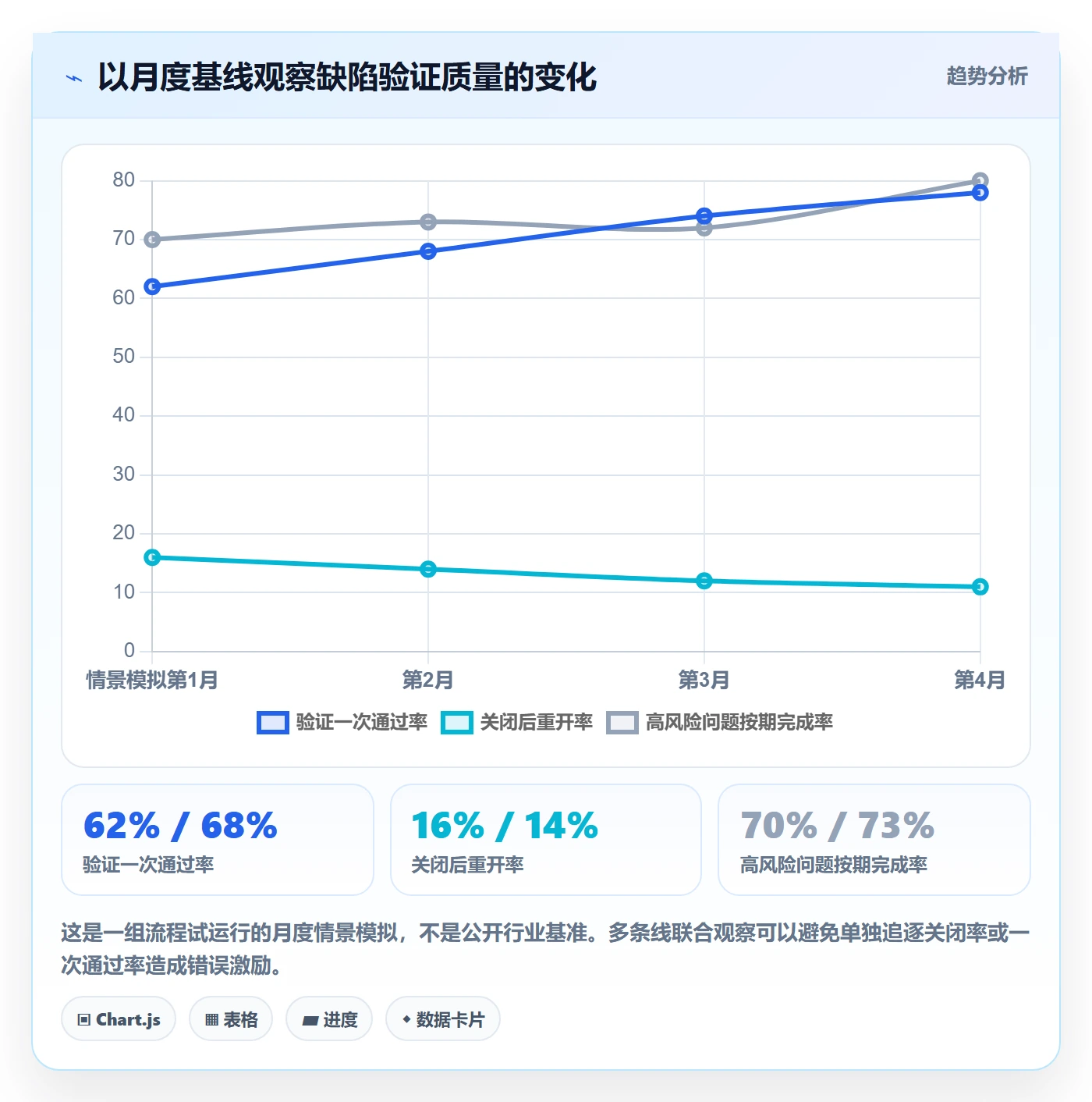 验证怎么做？管理层流程优化：Bug / 缺陷从0到1