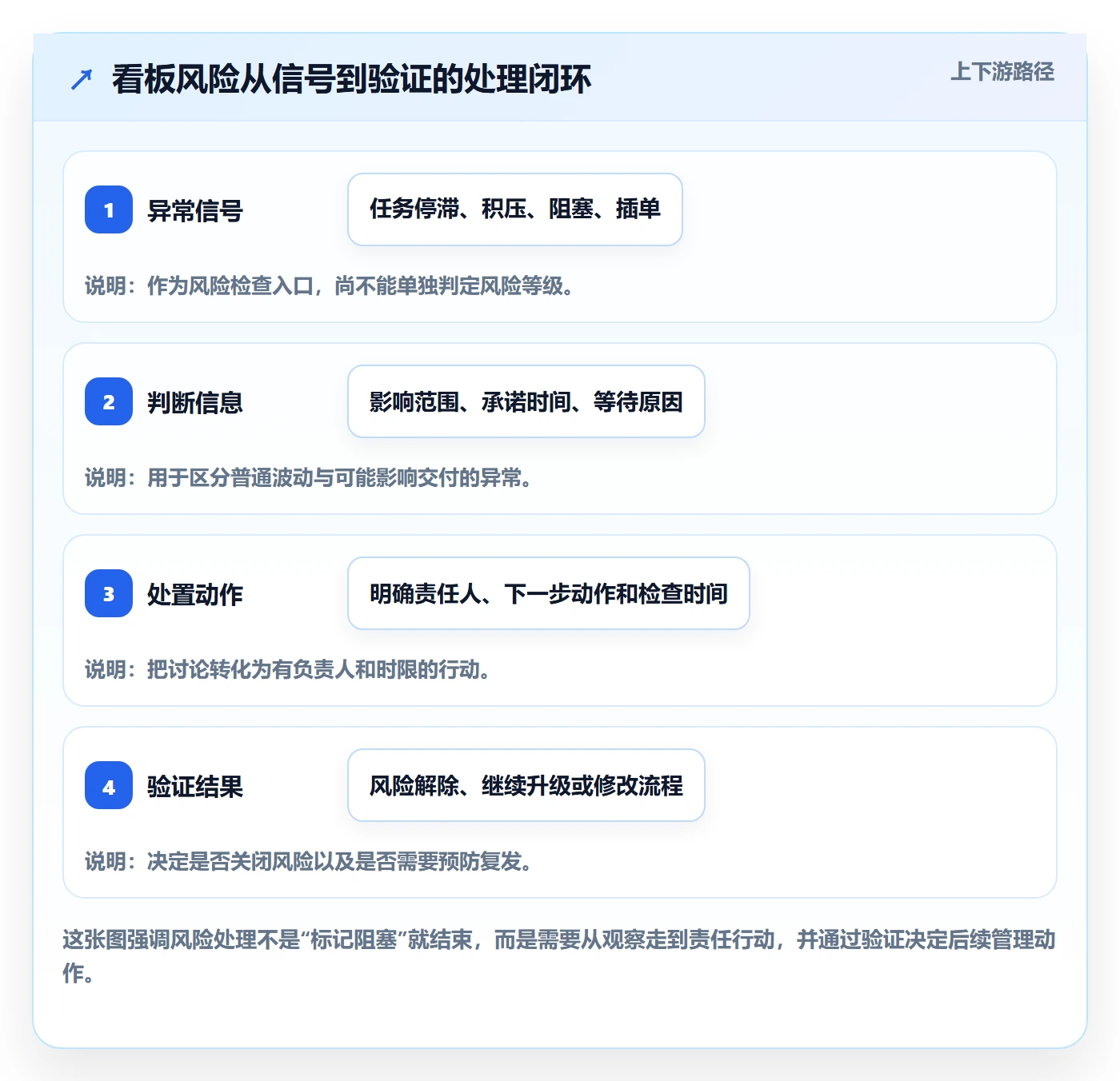 Kanban最佳实践：项目经理看板风险控制，常见问题