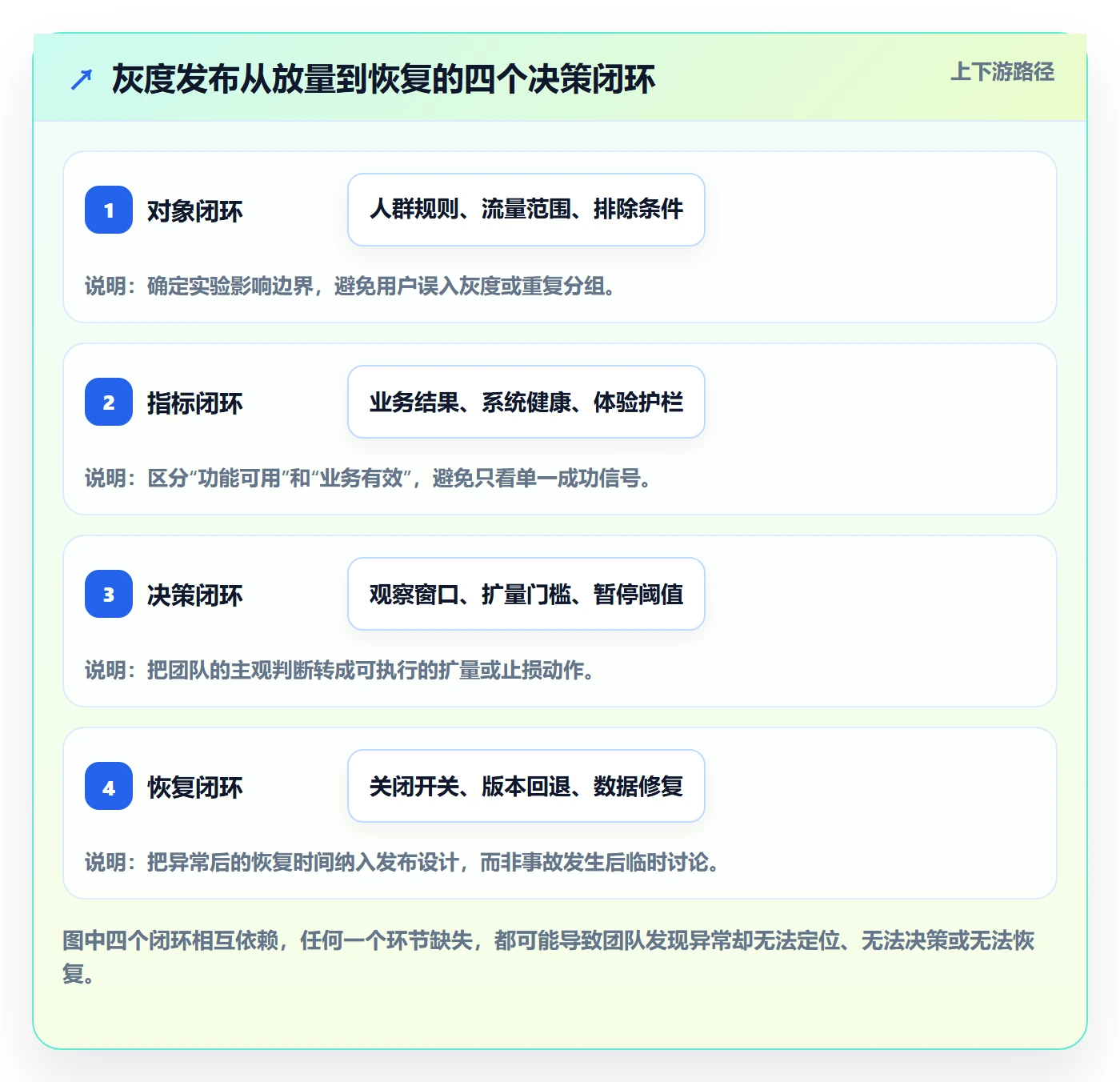 灰度发布管理指南：产品经理如何做好发布管理，实操方法全流程