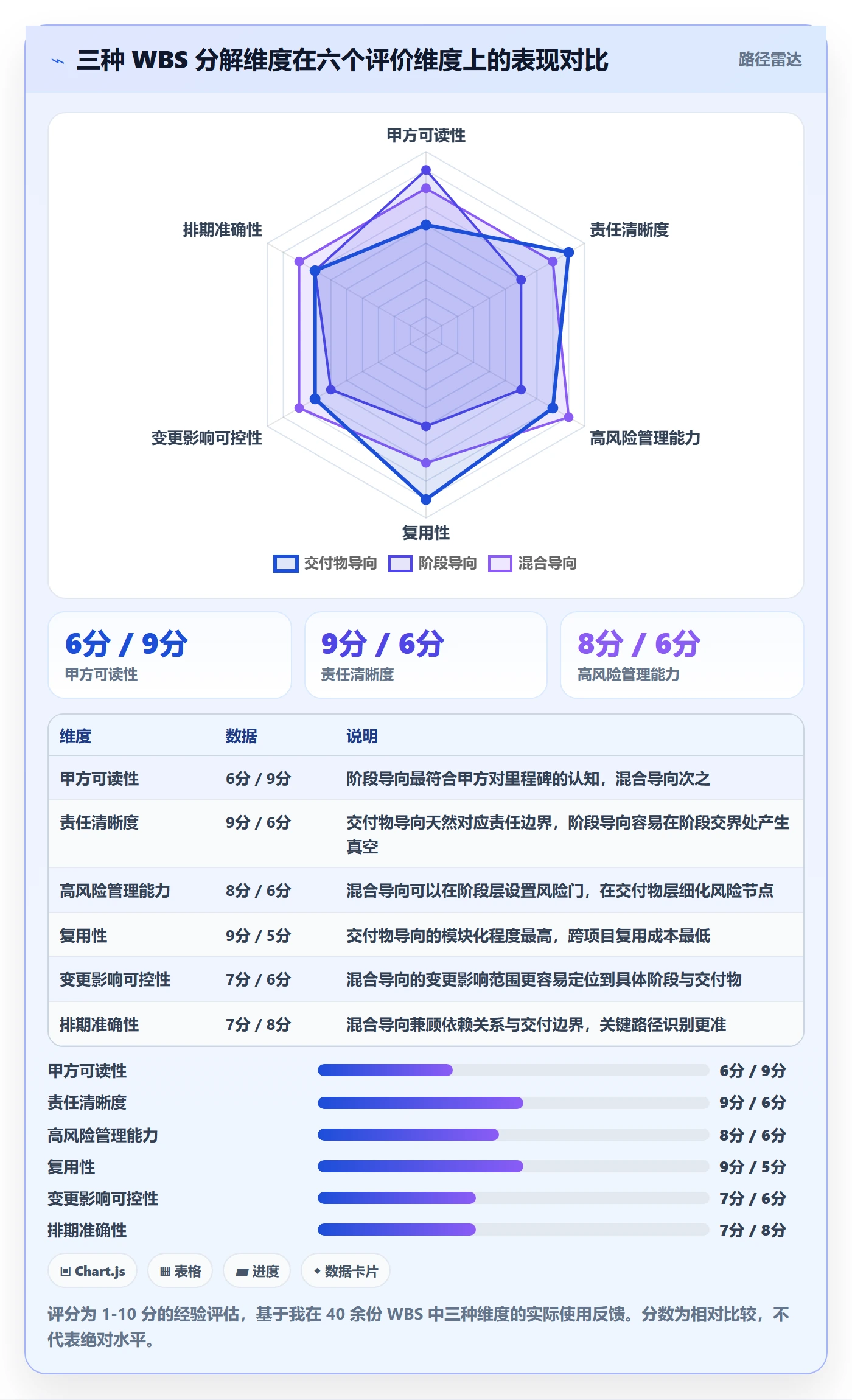 项目范围如何做好WBS?实施团队风险控制与操作步骤