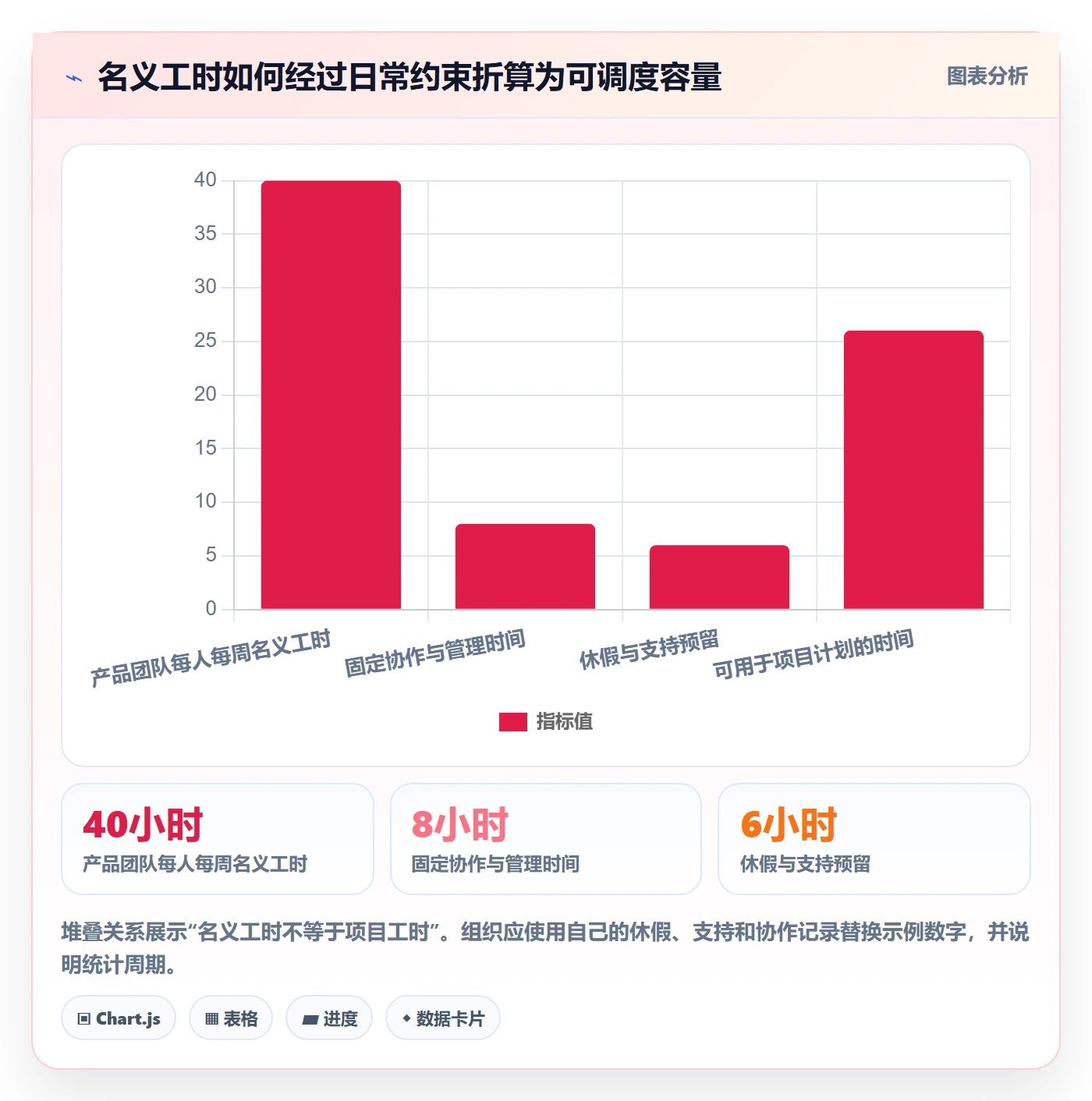 Capacity最佳实践:跨部门团队资源负载数据分析,常见问题