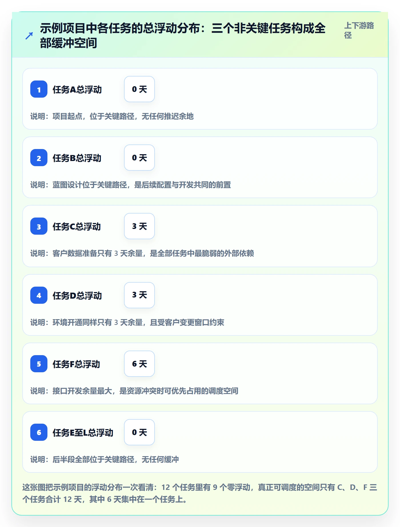 任务依赖关键路径全流程：实施团队实操方法与一文讲清