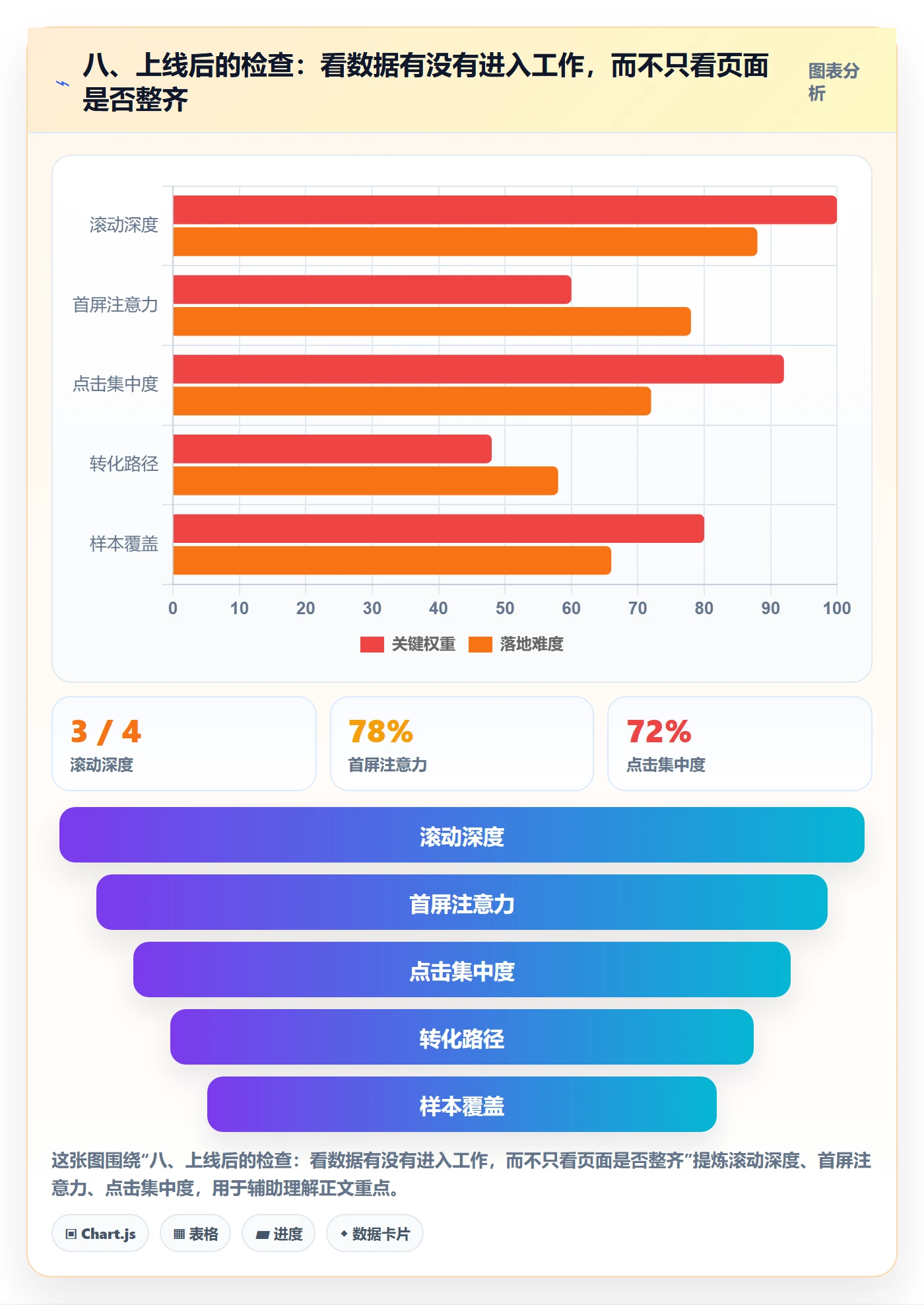 八、上线后的检查:看数据有没有进入工作,而不只看页面是否整齐