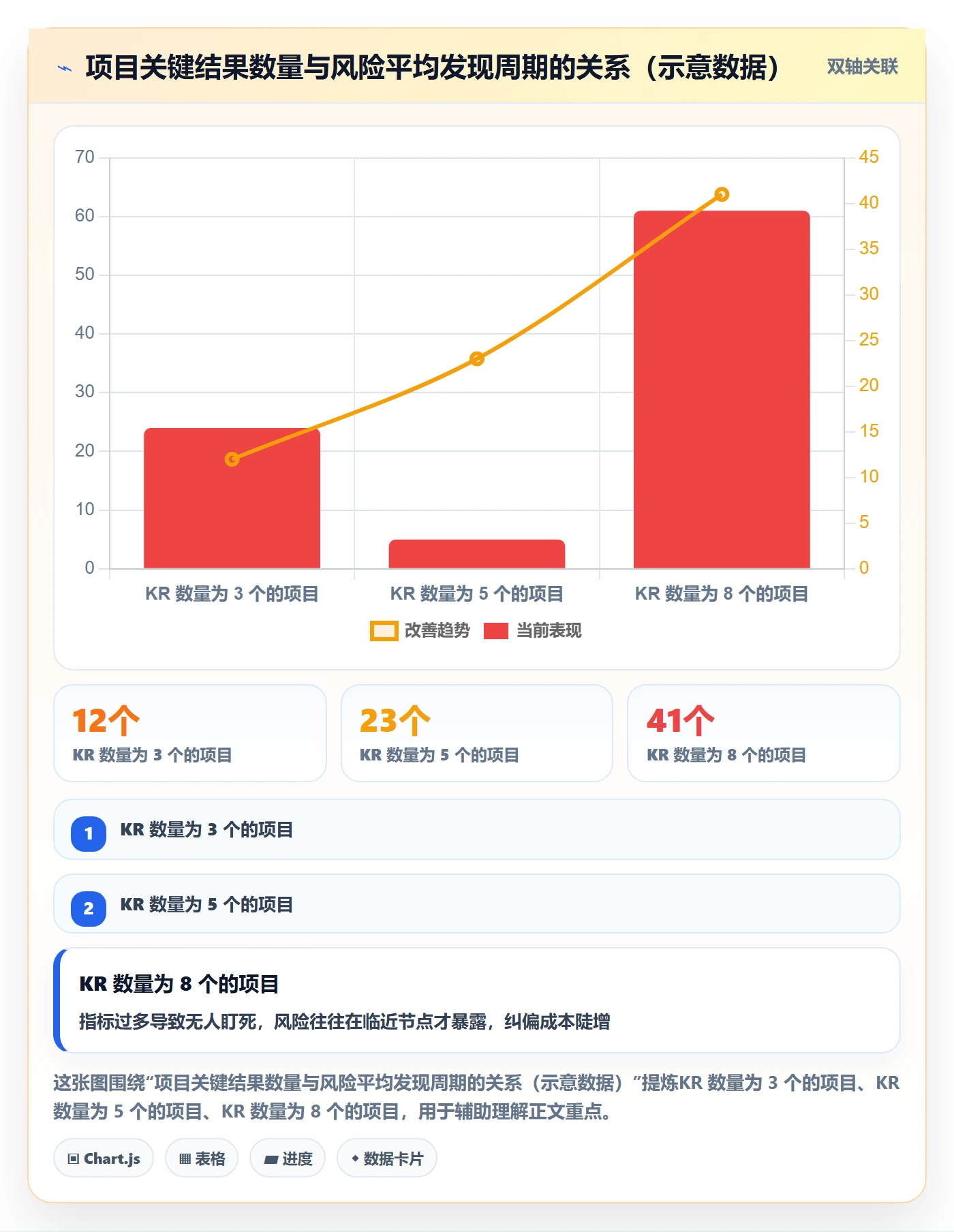 项目目标关键结果教程：企业管理者风险控制，避坑指南