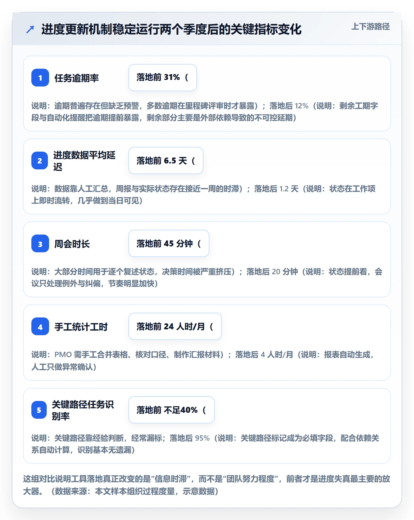 进度管理进度更新全流程:项目负责人落地方案与一文讲清