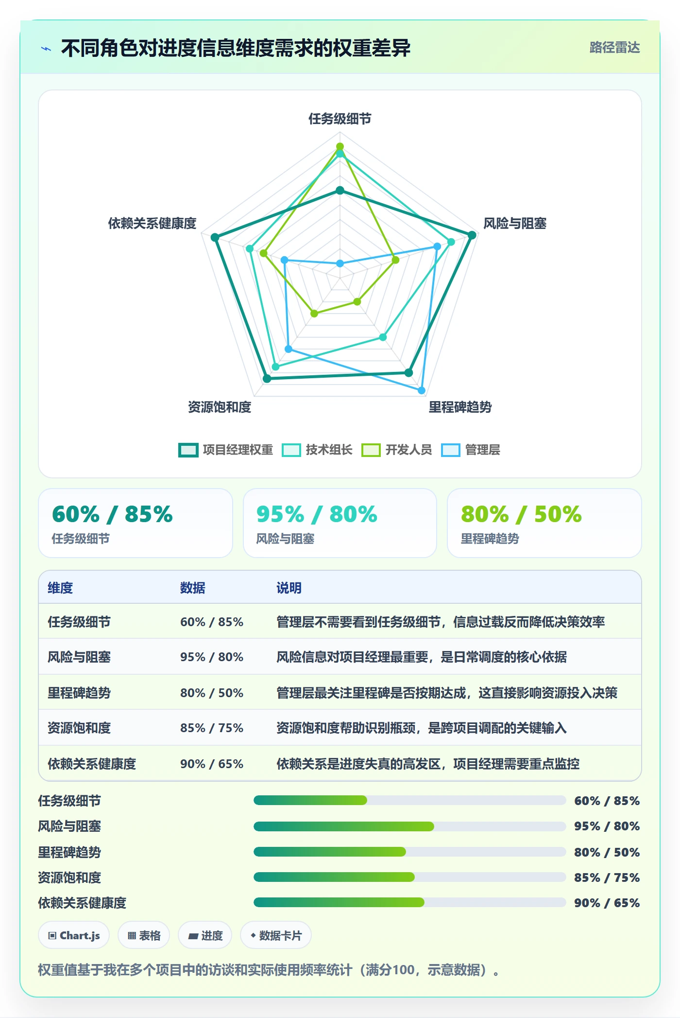 进度跟踪如何做好动态？项目经理制度设计与操作步骤