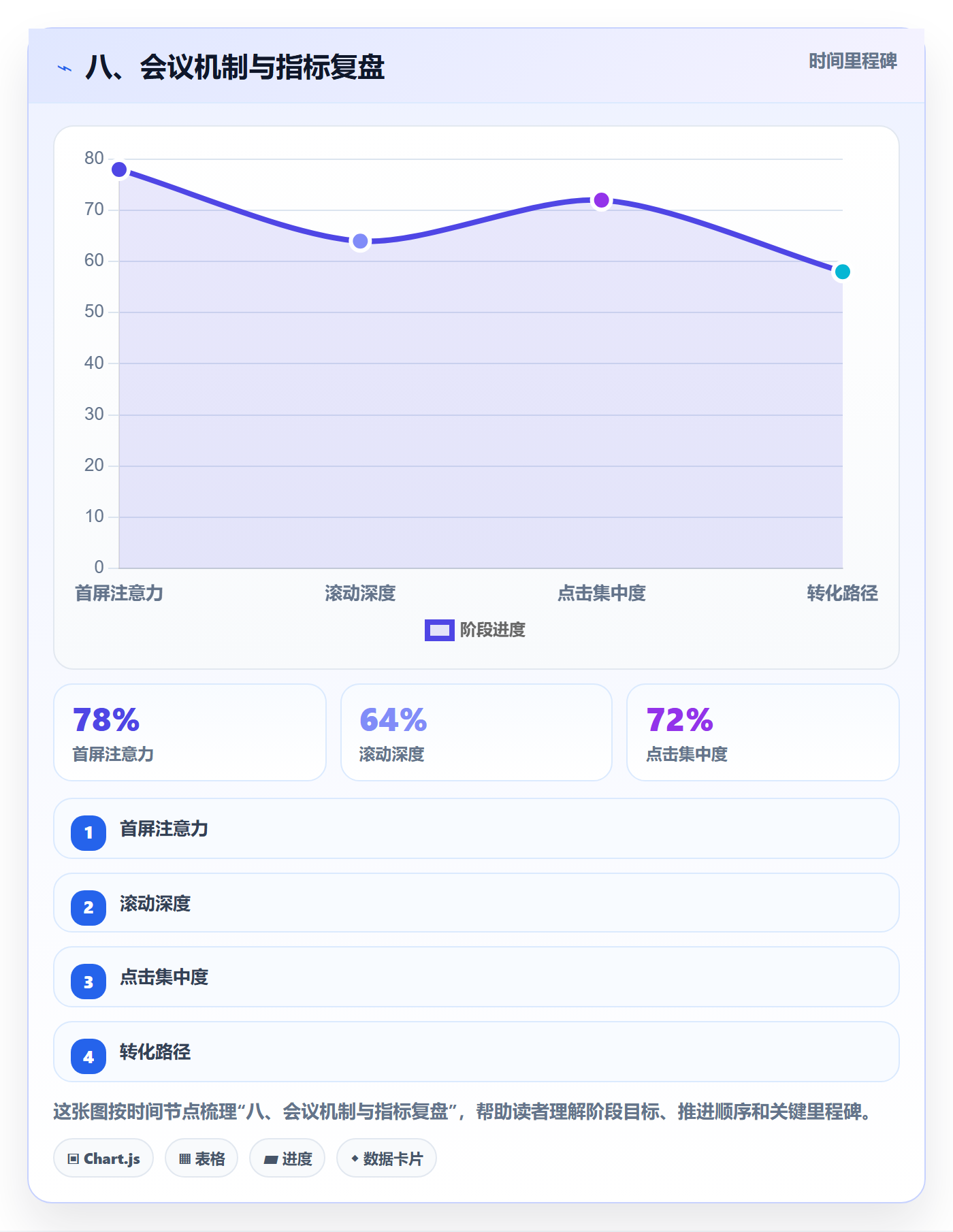 八、会议机制与指标复盘