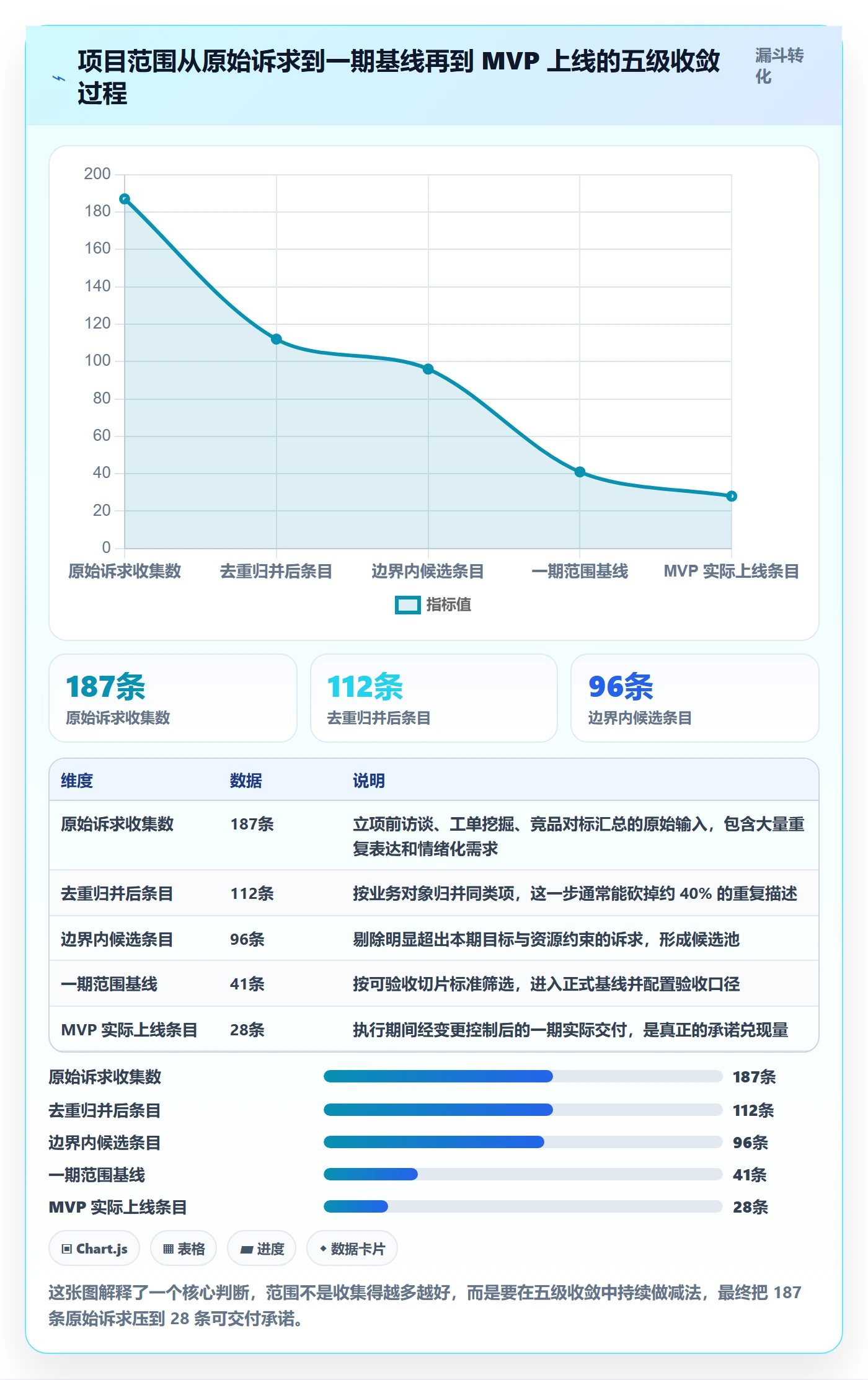 Scope怎么做？项目负责人实操方法：项目范围从0到1
