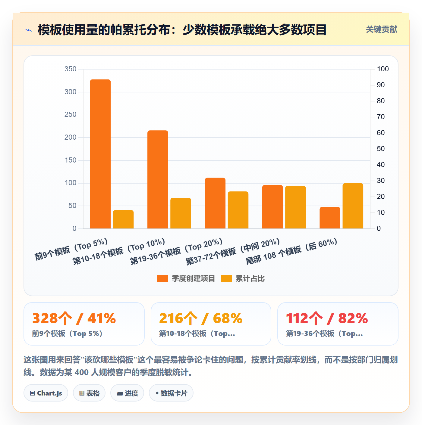 项目模板如何做好模板流程?管理层数据分析与操作步骤