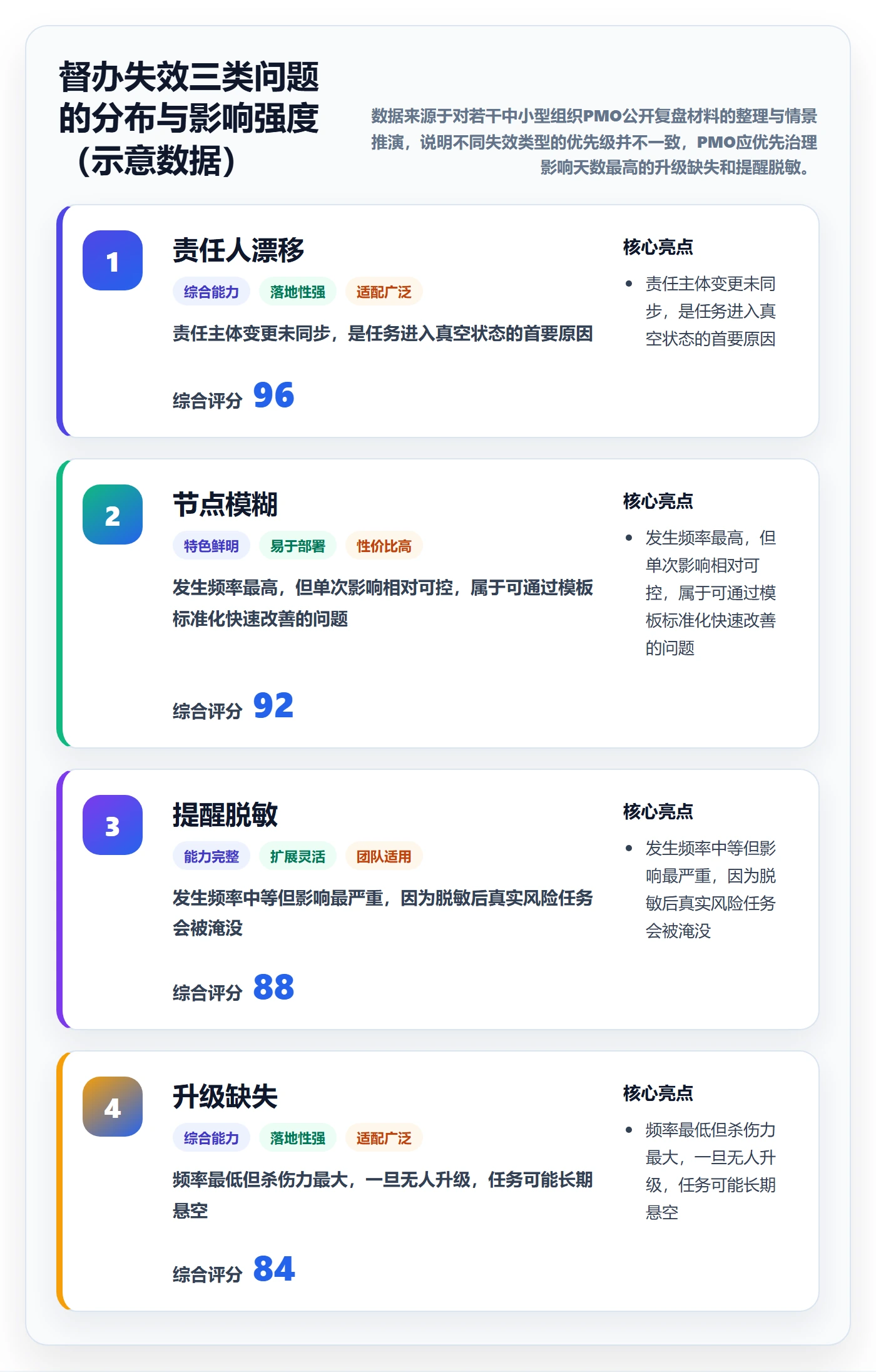 督办怎么做？PMO制度设计：任务提醒从0到1