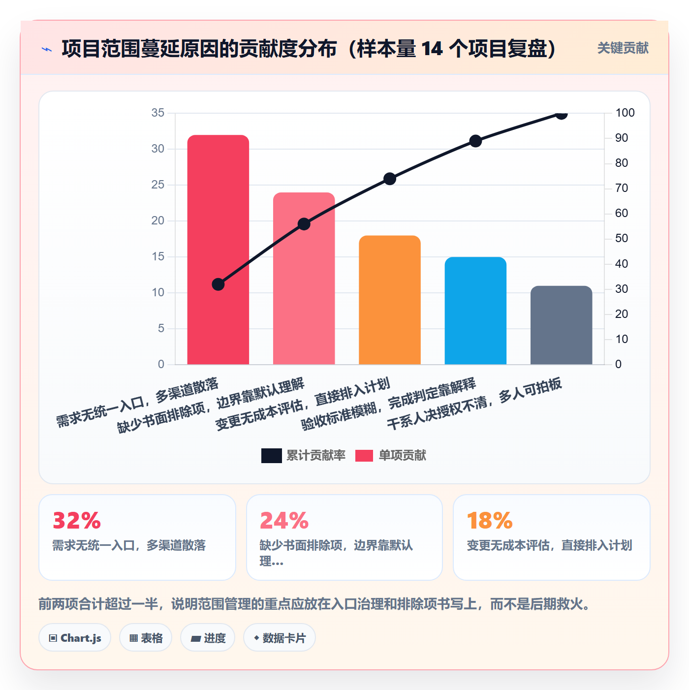 范围怎么做？项目负责人入门指南：项目范围从0到1