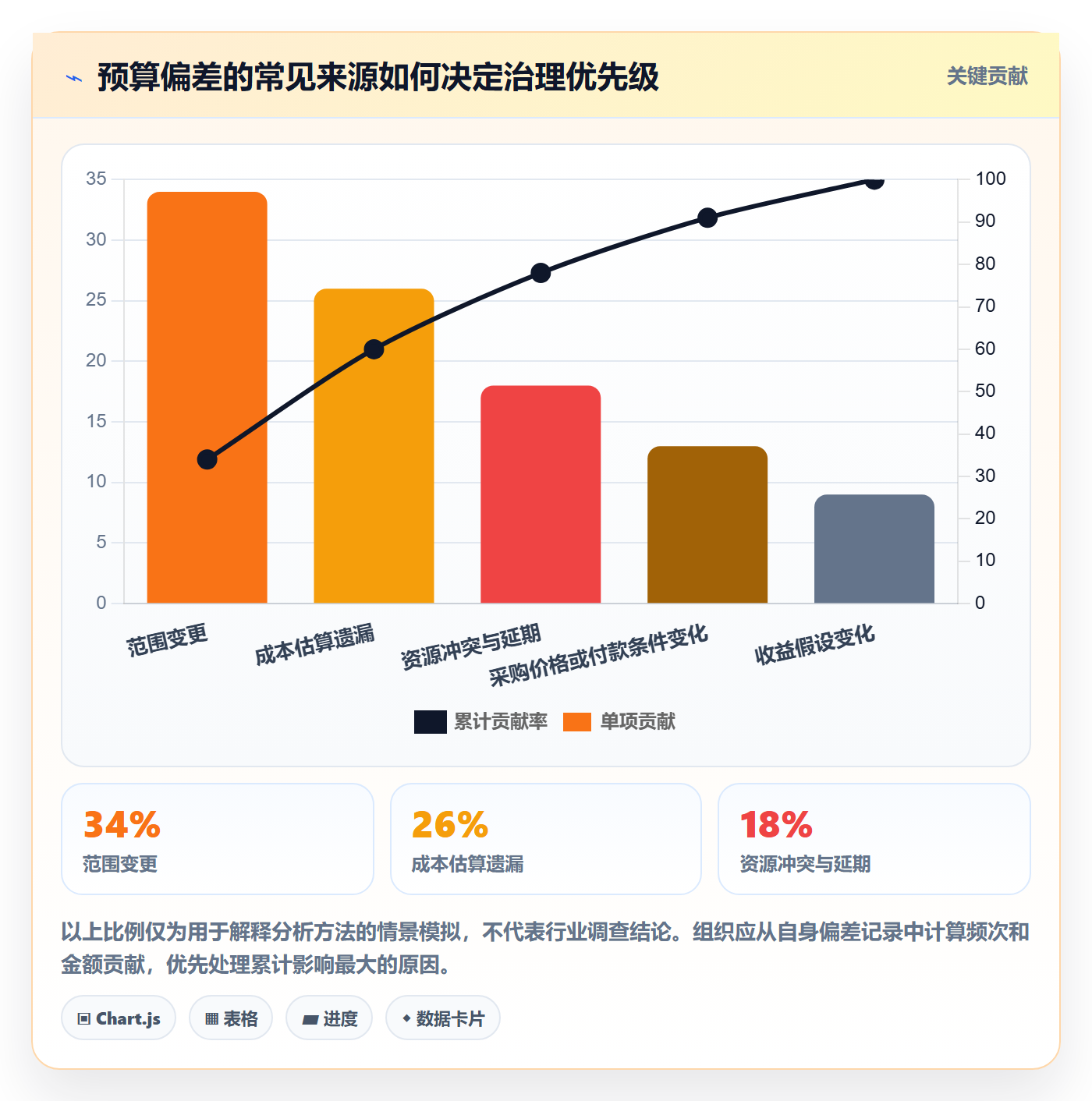 预算分配最佳实践:PMO预算管理数据分析,常见问题