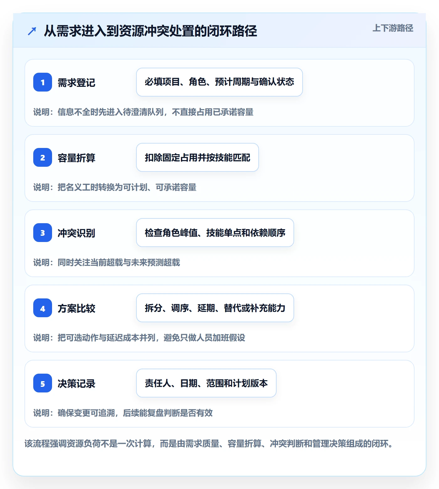 负荷落地方案：企业管理者开展资源负载的实操方法案例解析