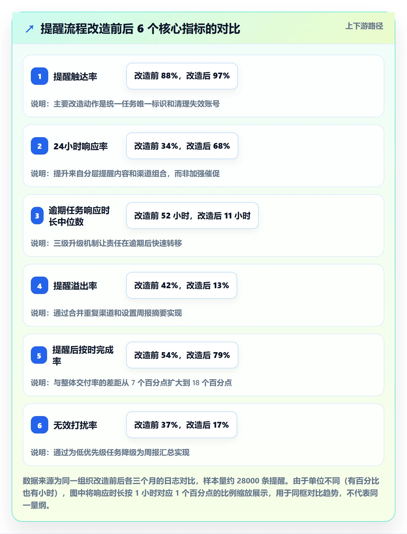 自动提醒流程与规范:PMO任务提醒数据分析关键指标