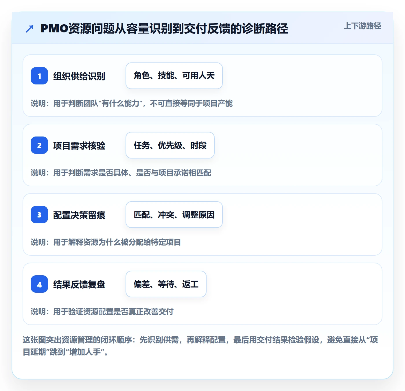 角色落地方案：PMO开展资源管理的数据分析案例解析