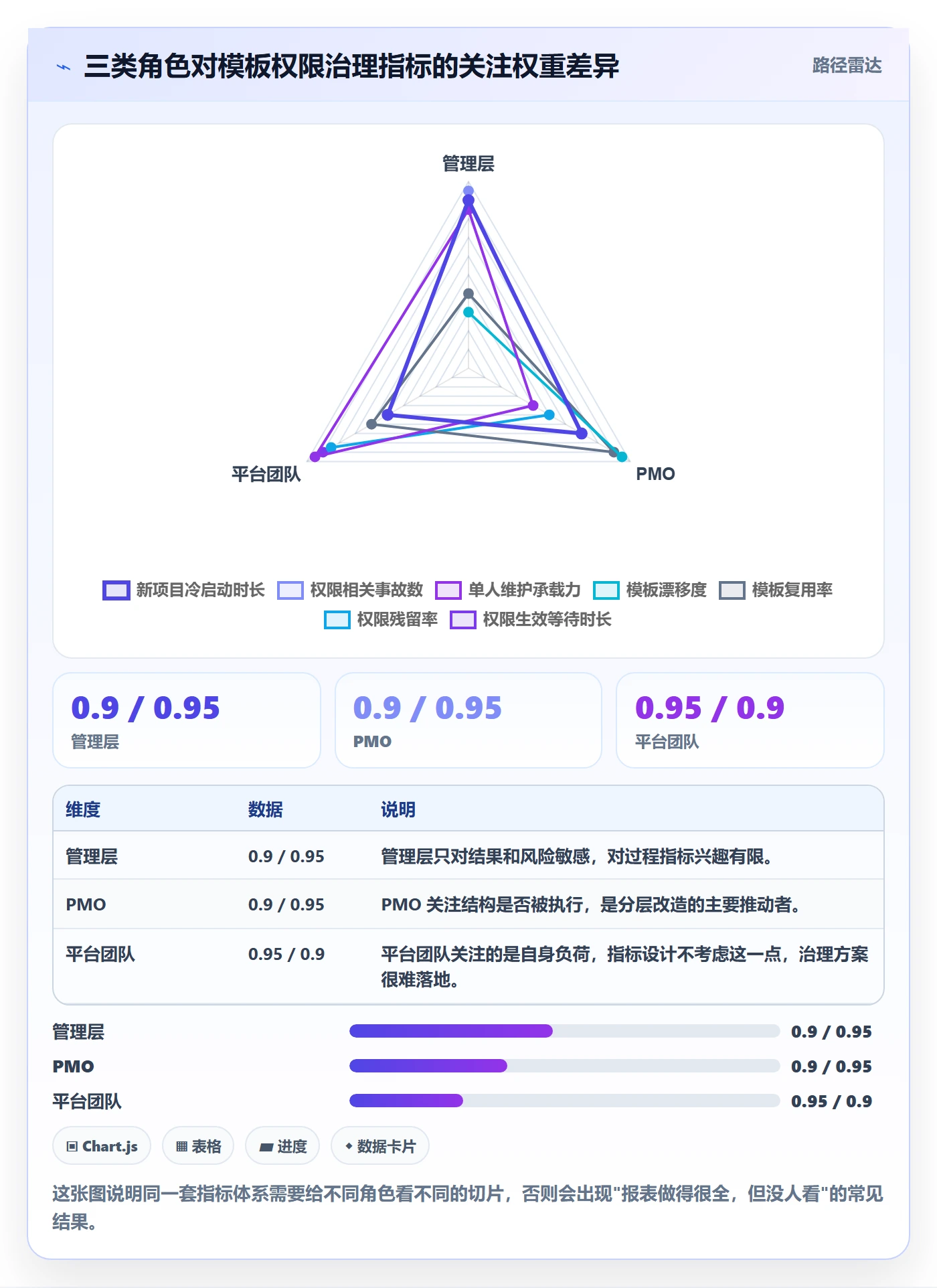 模板权限流程与规范:管理层项目模板流程优化关键指标