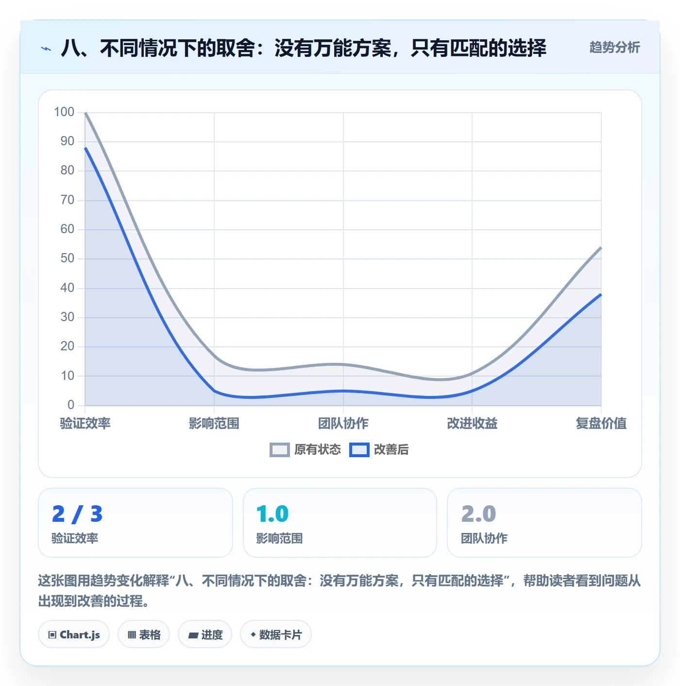 八、不同情况下的取舍:没有万能方案,只有匹配的选择