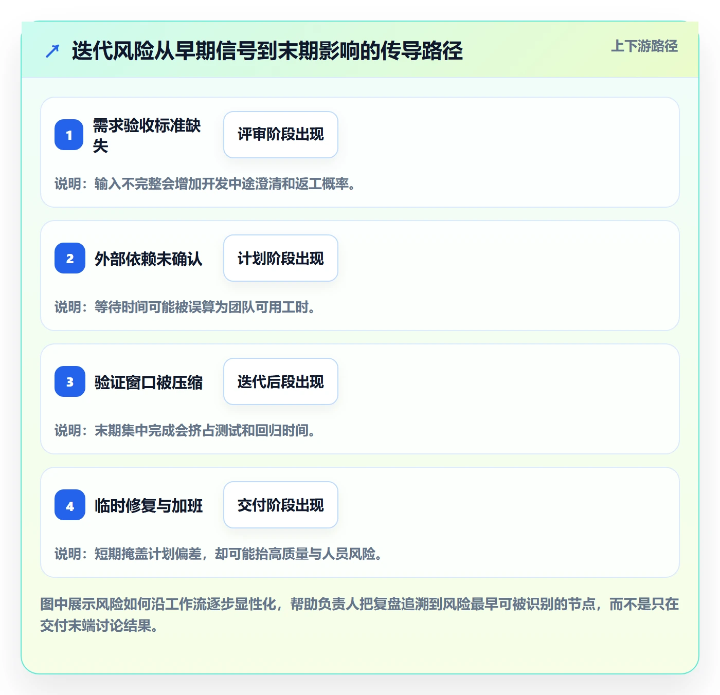 迭代复盘管理方法大全：项目负责人迭代管理风险控制落地清单