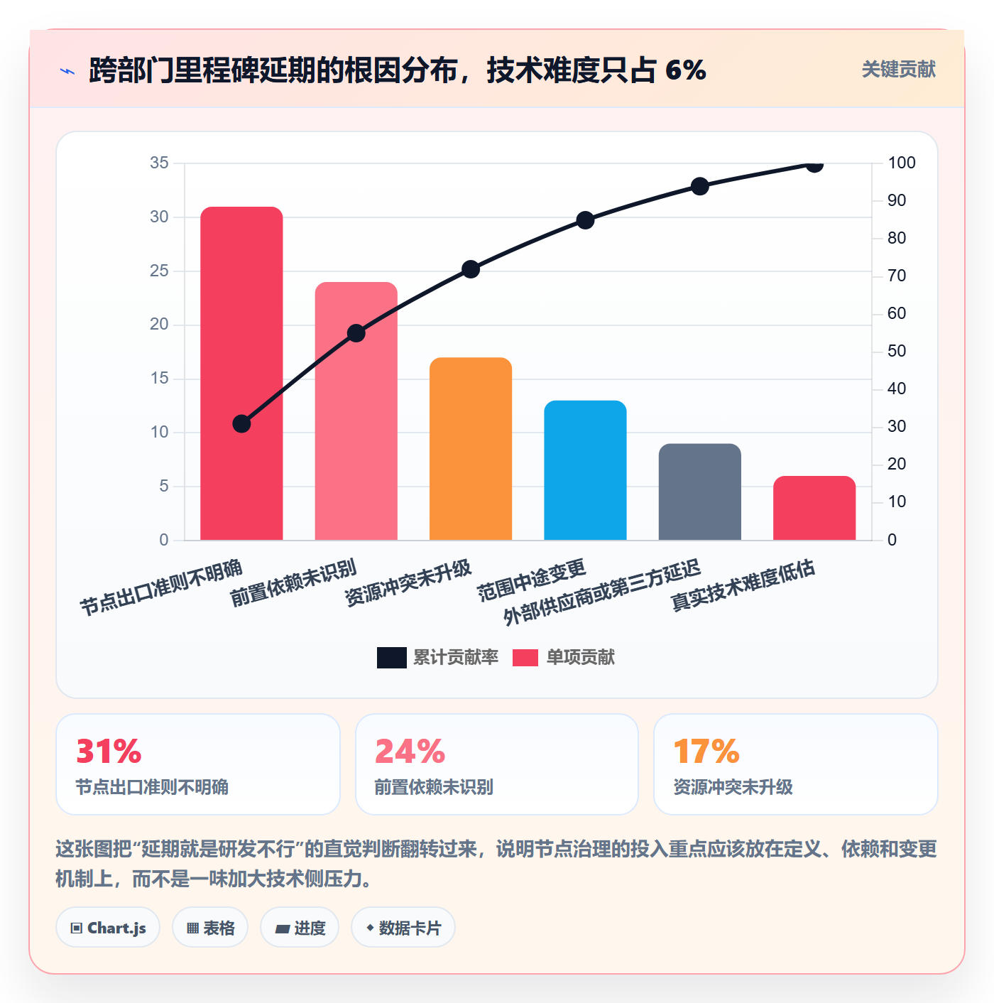 节点日期流程与规范：跨部门团队里程碑风险控制关键指标