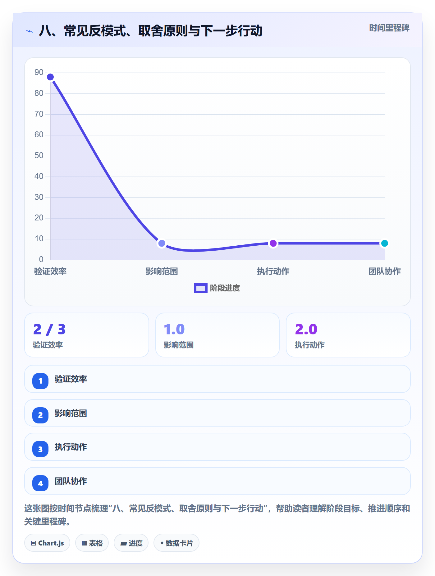 八、常见反模式、取舍原则与下一步行动