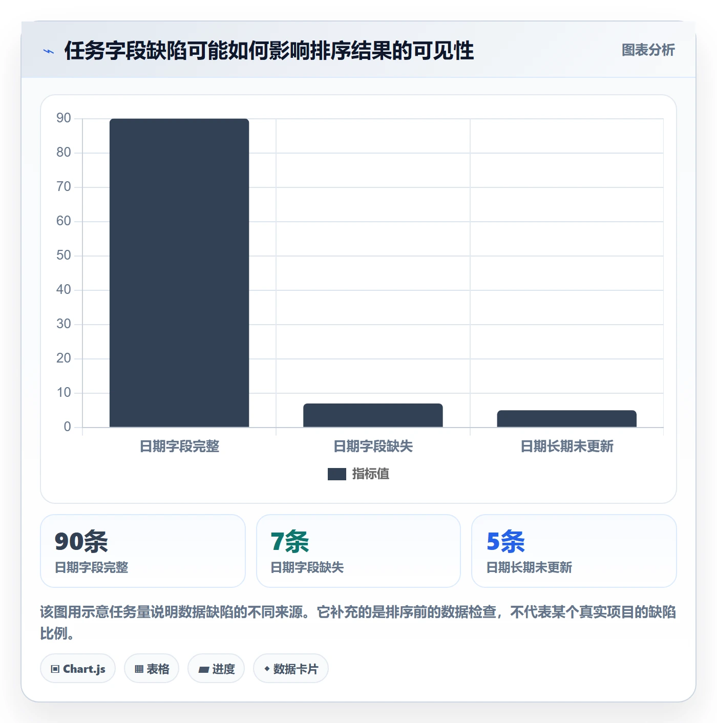 列表视图排序教程:项目经理风险控制,避坑指南