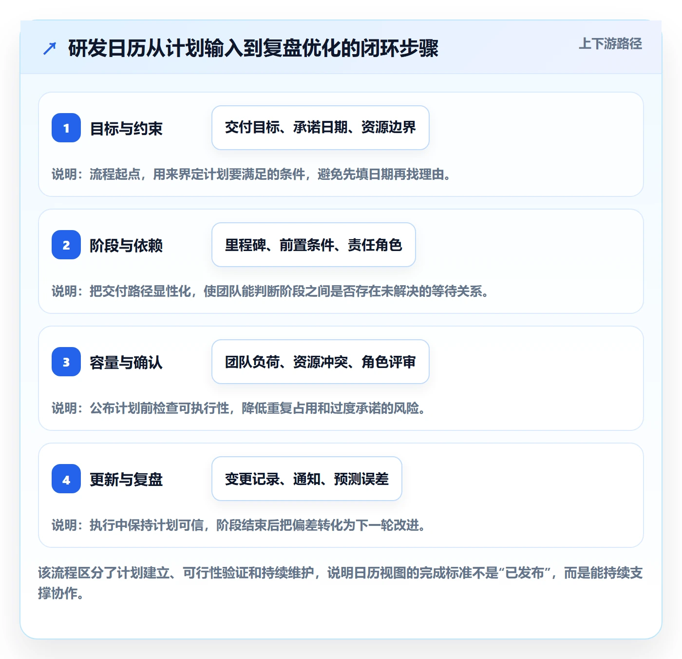 计划安排管理指南:研发团队如何做好日历视图,最佳实践全流程