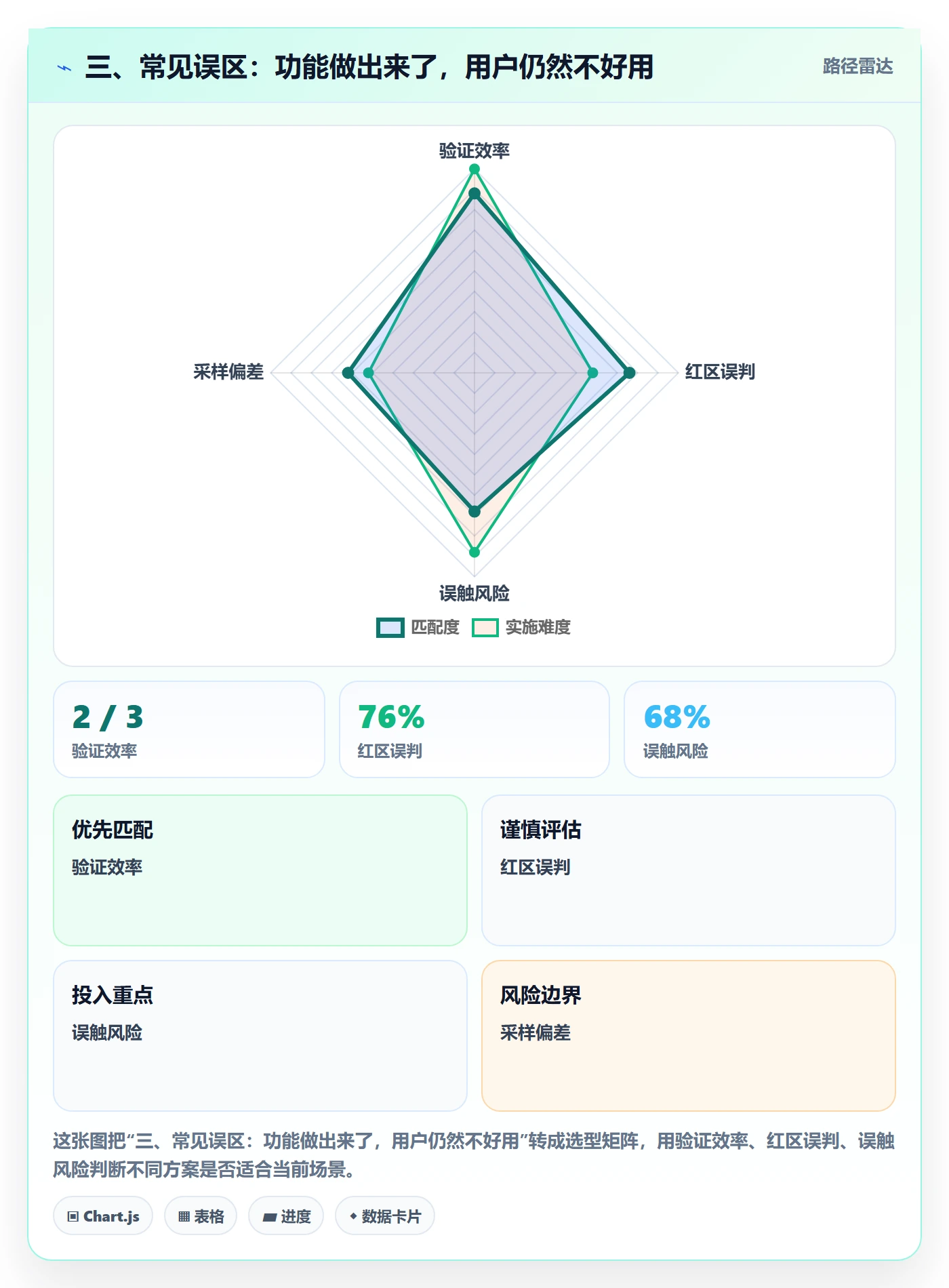 三、常见误区：功能做出来了，用户仍然不好用