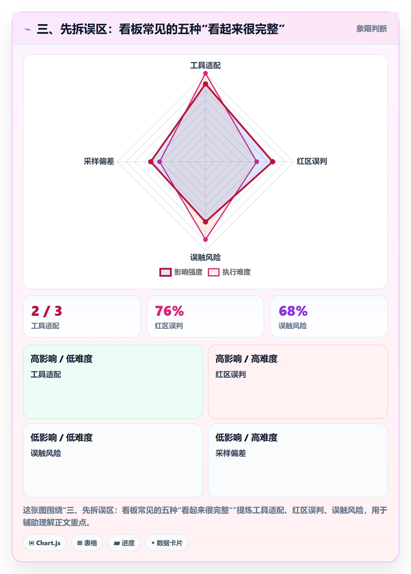 三、先拆误区:看板常见的五种“看起来很完整”