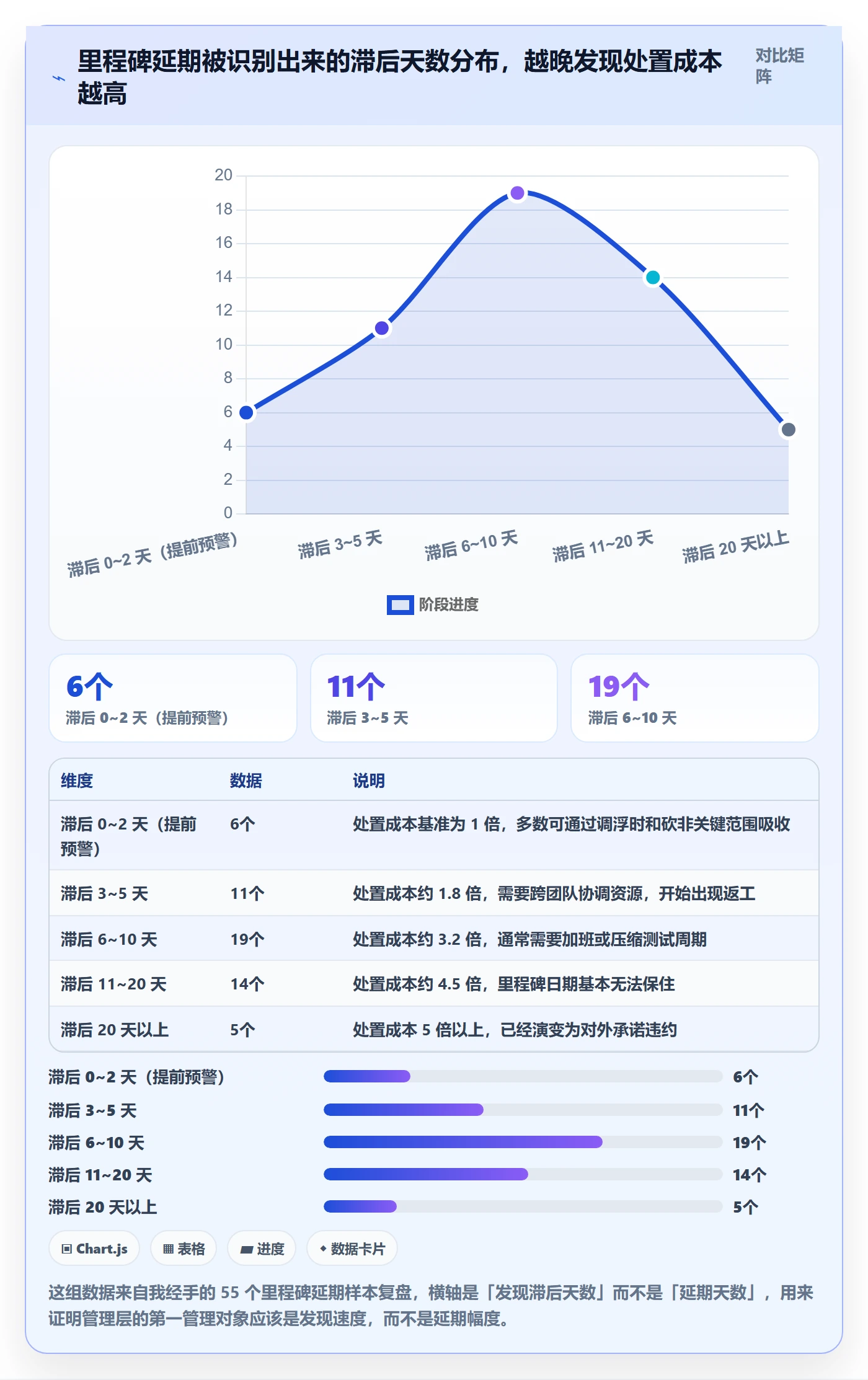 里程碑如何做好节点延期？管理层数据分析与操作步骤