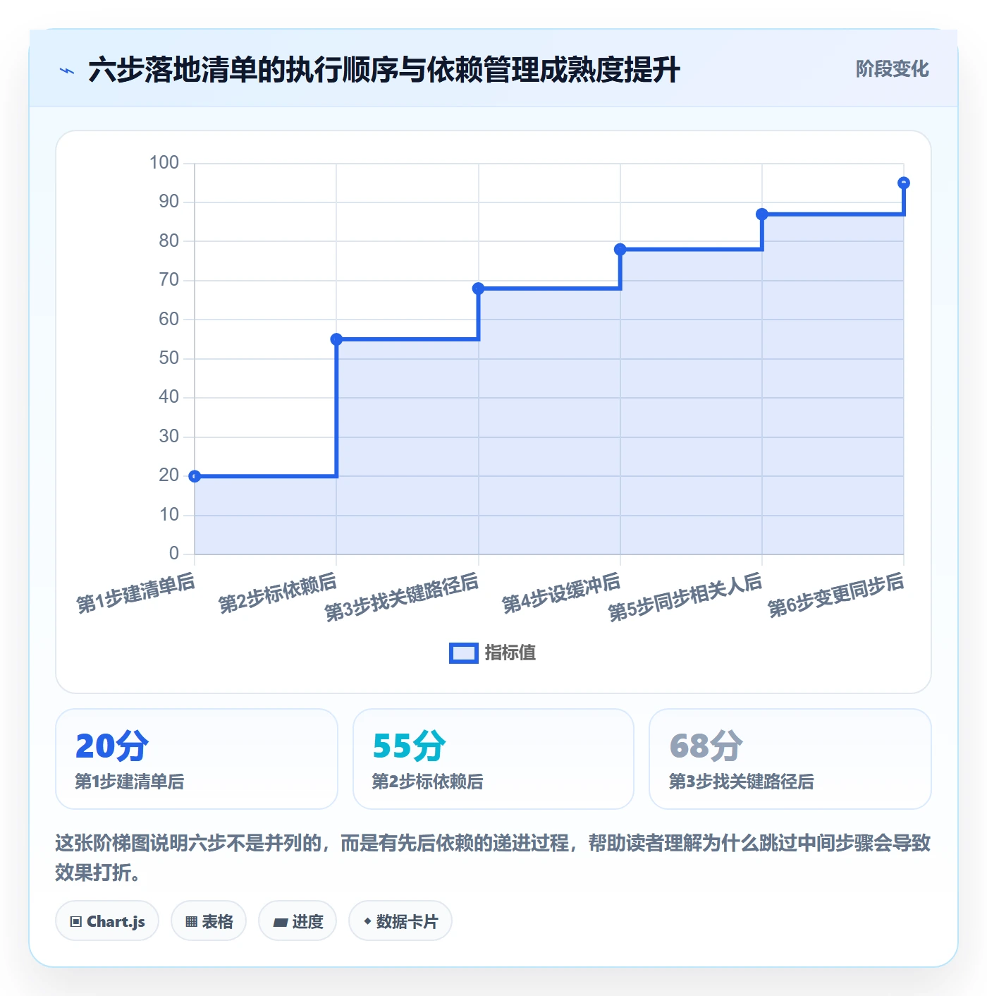 前置任务管理方法大全:项目经理任务依赖入门指南落地清单