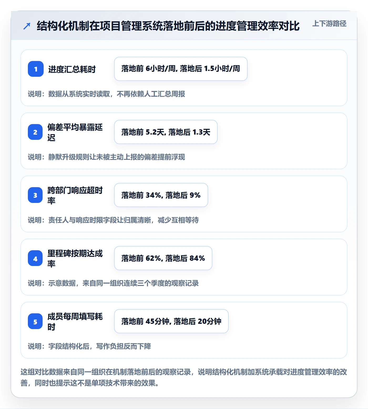 进度更新最佳实践:产品经理进度管理实操方法,常见问题