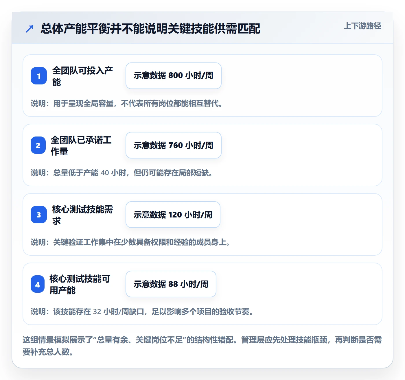 空闲资源管理方法大全：管理层资源负载最佳实践落地清单