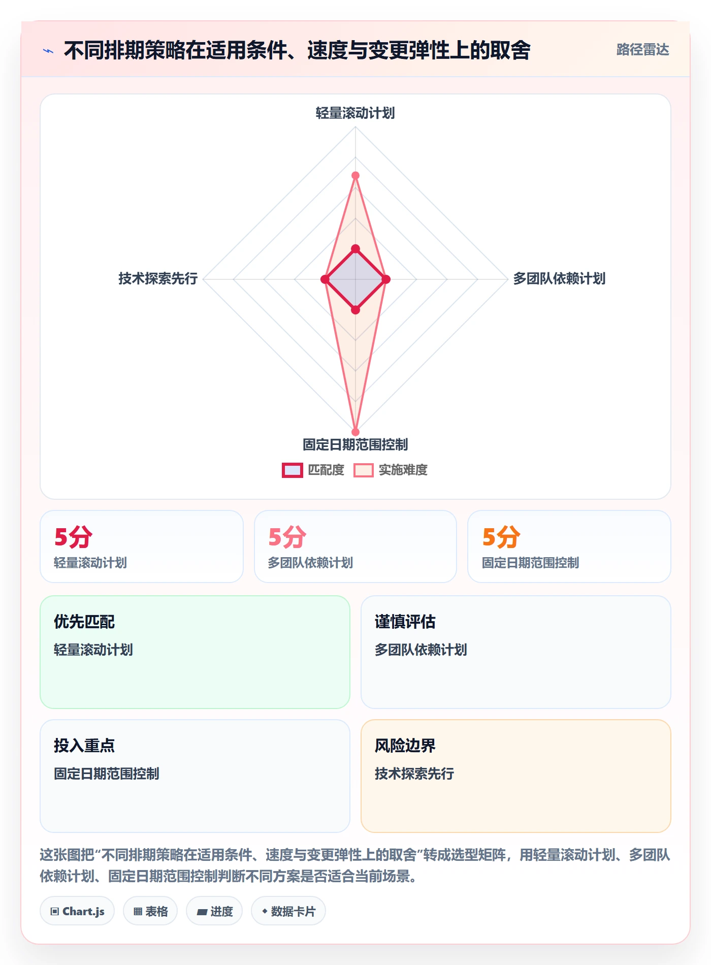 开发周期实操方法：项目成员提升需求排期效率的协同管理方法与模板