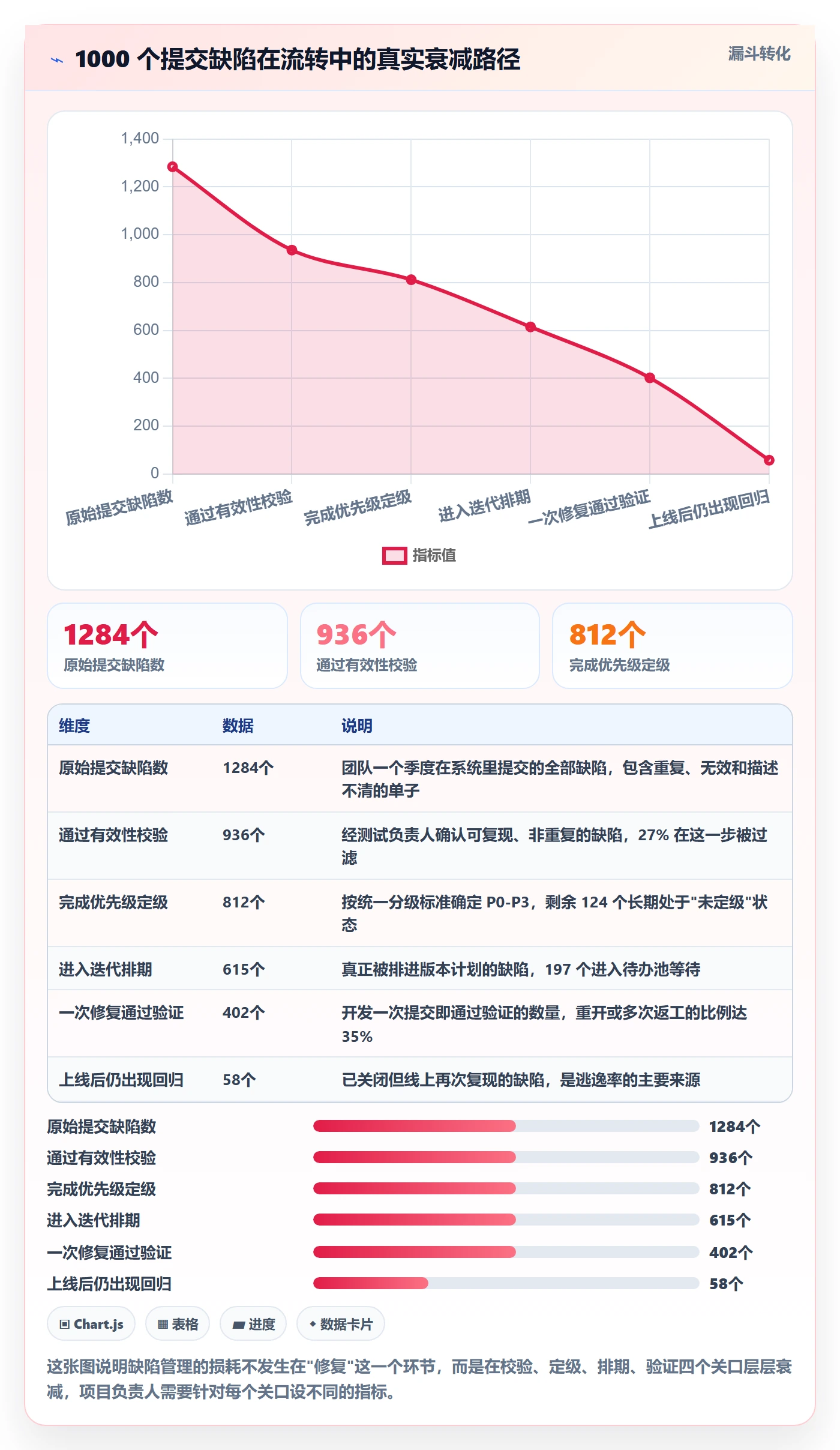 Bug / 缺陷如何做好问题？项目负责人数据分析与操作步骤