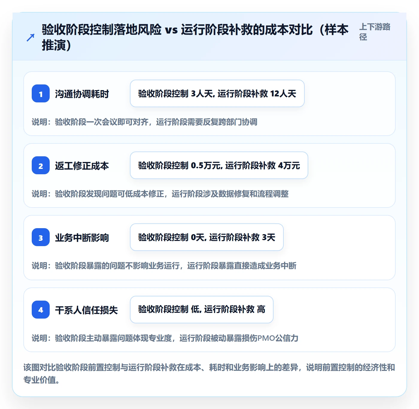 确认完成落地方案：PMO开展任务验收的风险控制案例解析