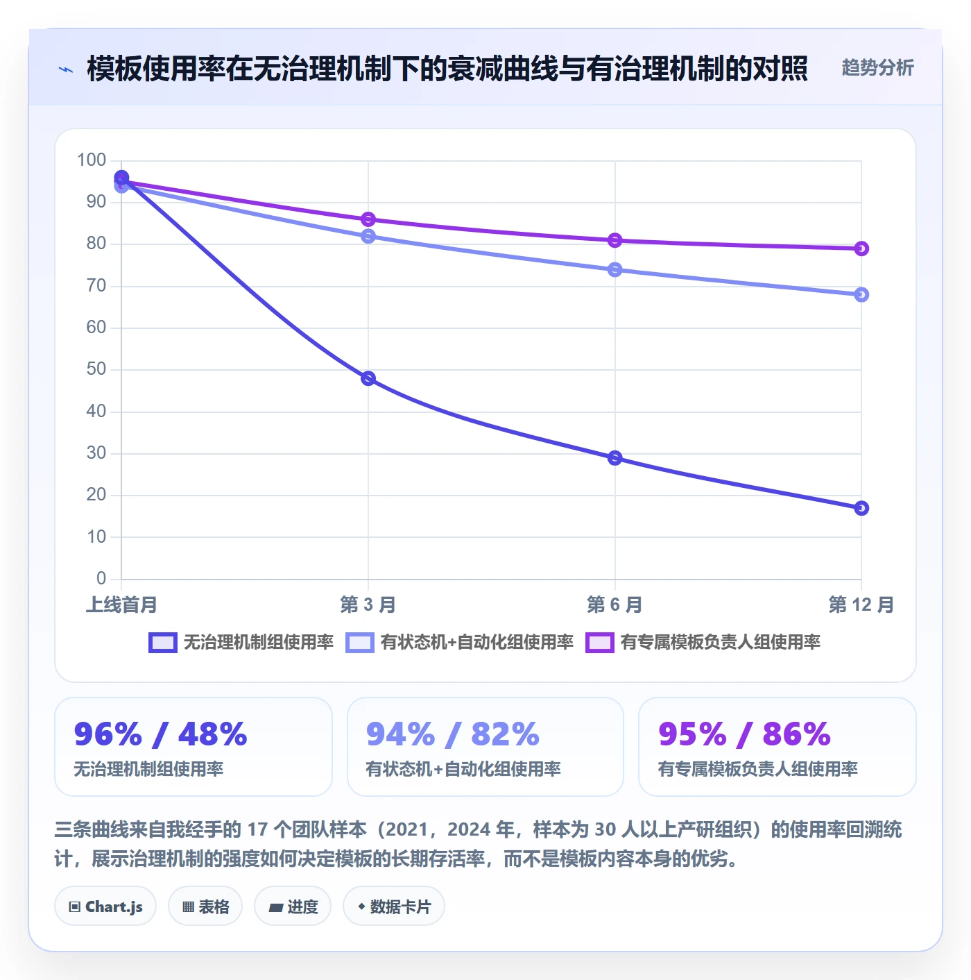 模板阶段最佳实践：产品经理项目模板落地方案，常见问题