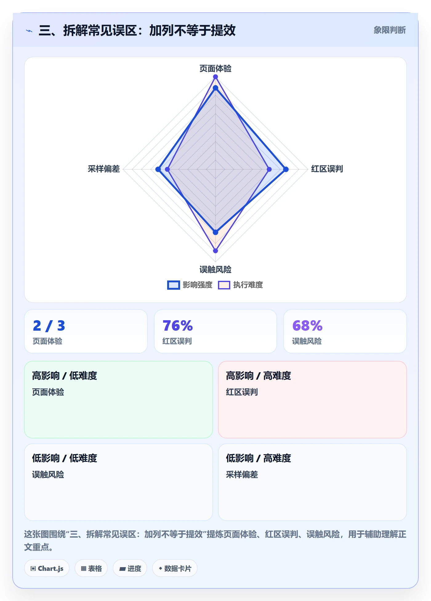 三、拆解常见误区:加列不等于提效
