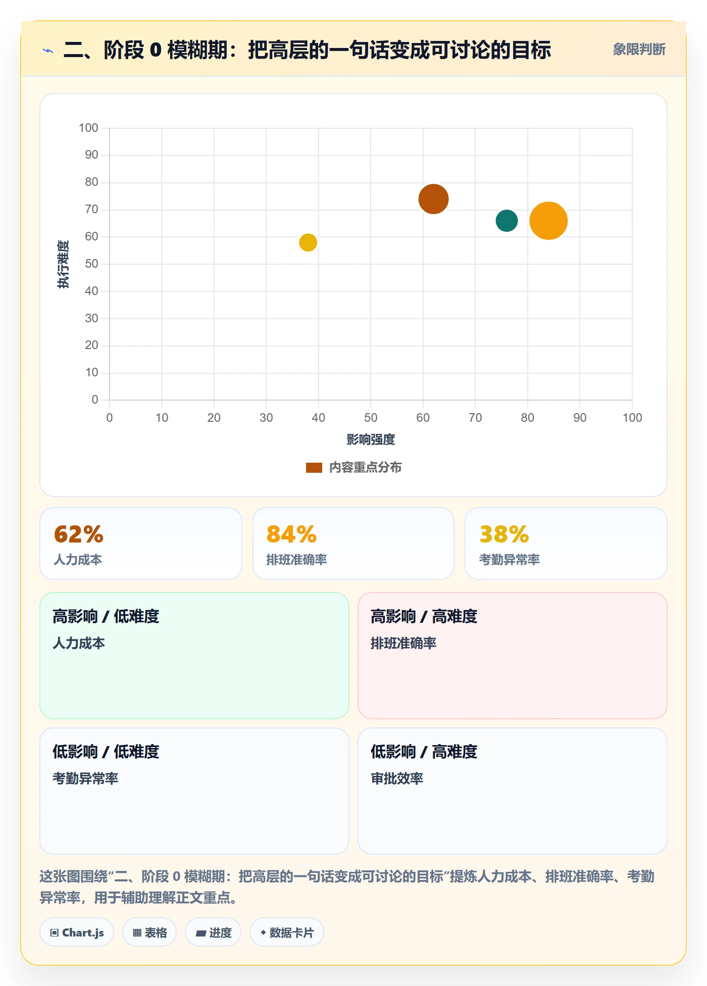 二、阶段 0 模糊期:把高层的一句话变成可讨论的目标